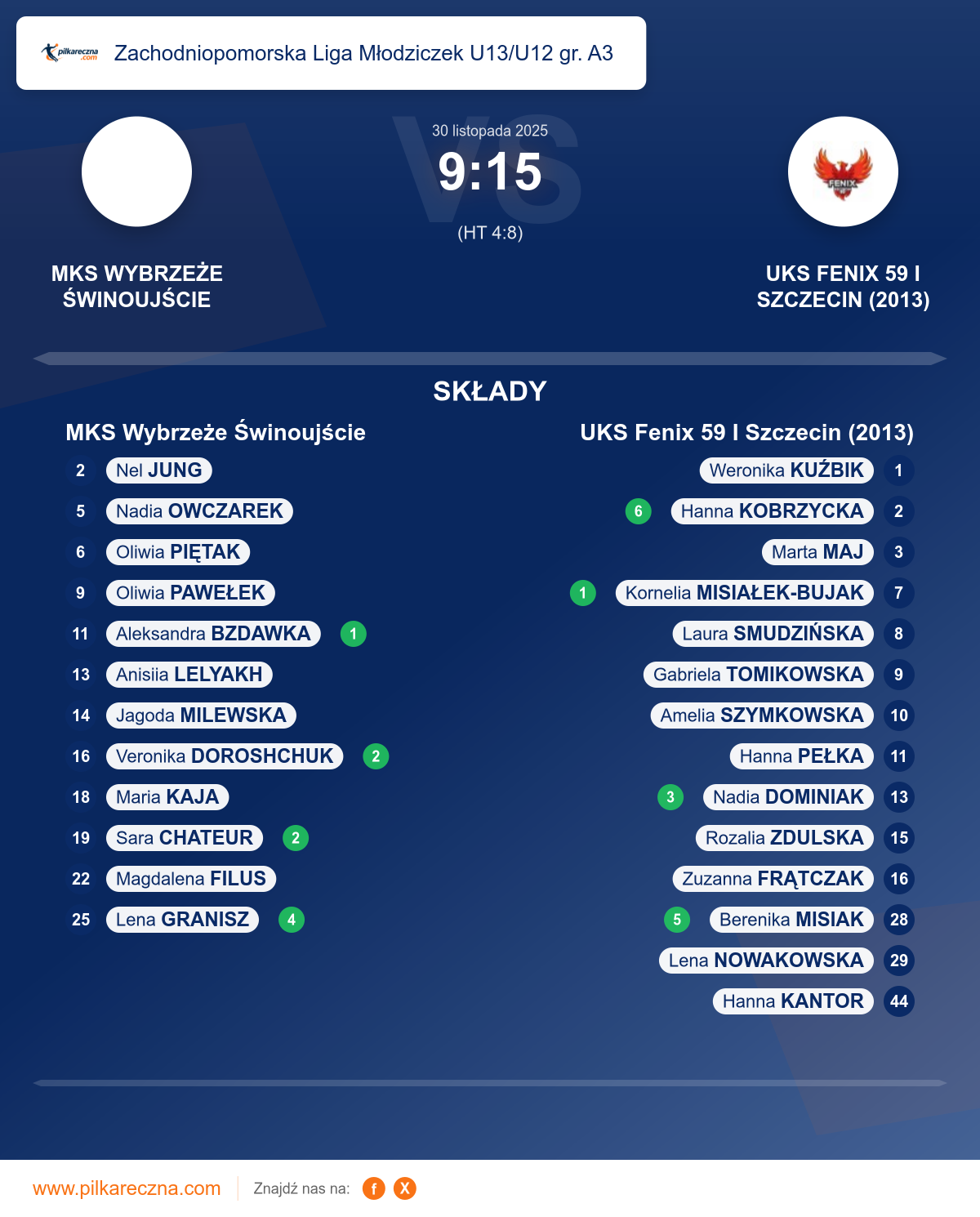 Podsumowanie meczu - Zachodniopomorska Liga Młodziczek U13/U12 gr. A3 kobiet: MKS Wybrzeże Świnoujście 9–15 UKS Fenix 59 I Szczecin (2013)