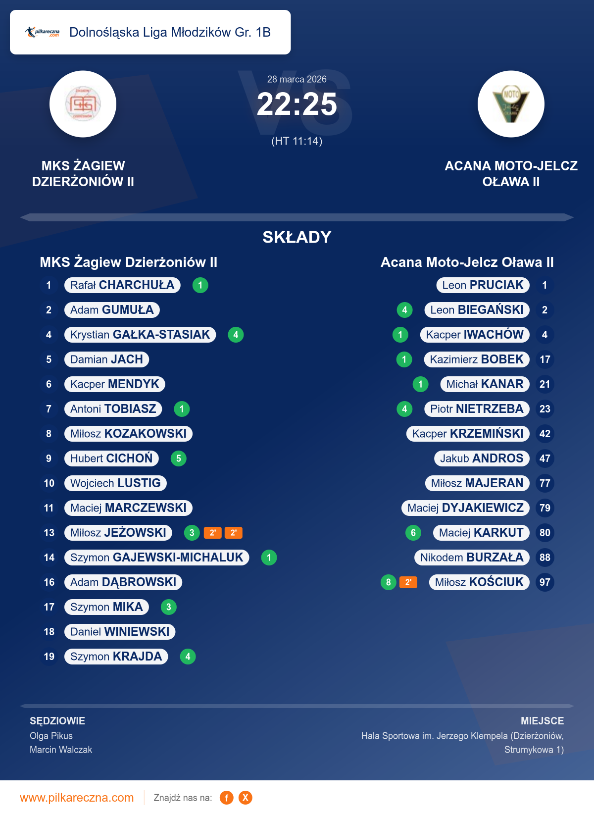 Podsumowanie meczu - Dolnośląska Liga Młodzików Gr. 1B: MKS Żagiew Dzierżoniów II 22–25 Acana Moto-Jelcz Oława II