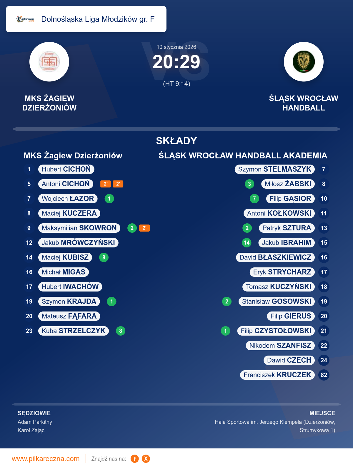 Podsumowanie meczu - Dolnośląska Liga Młodzików gr. F: MKS Żagiew Dzierżoniów 20–29 ŚLĄSK WROCŁAW HANDBALL AKADEMIA