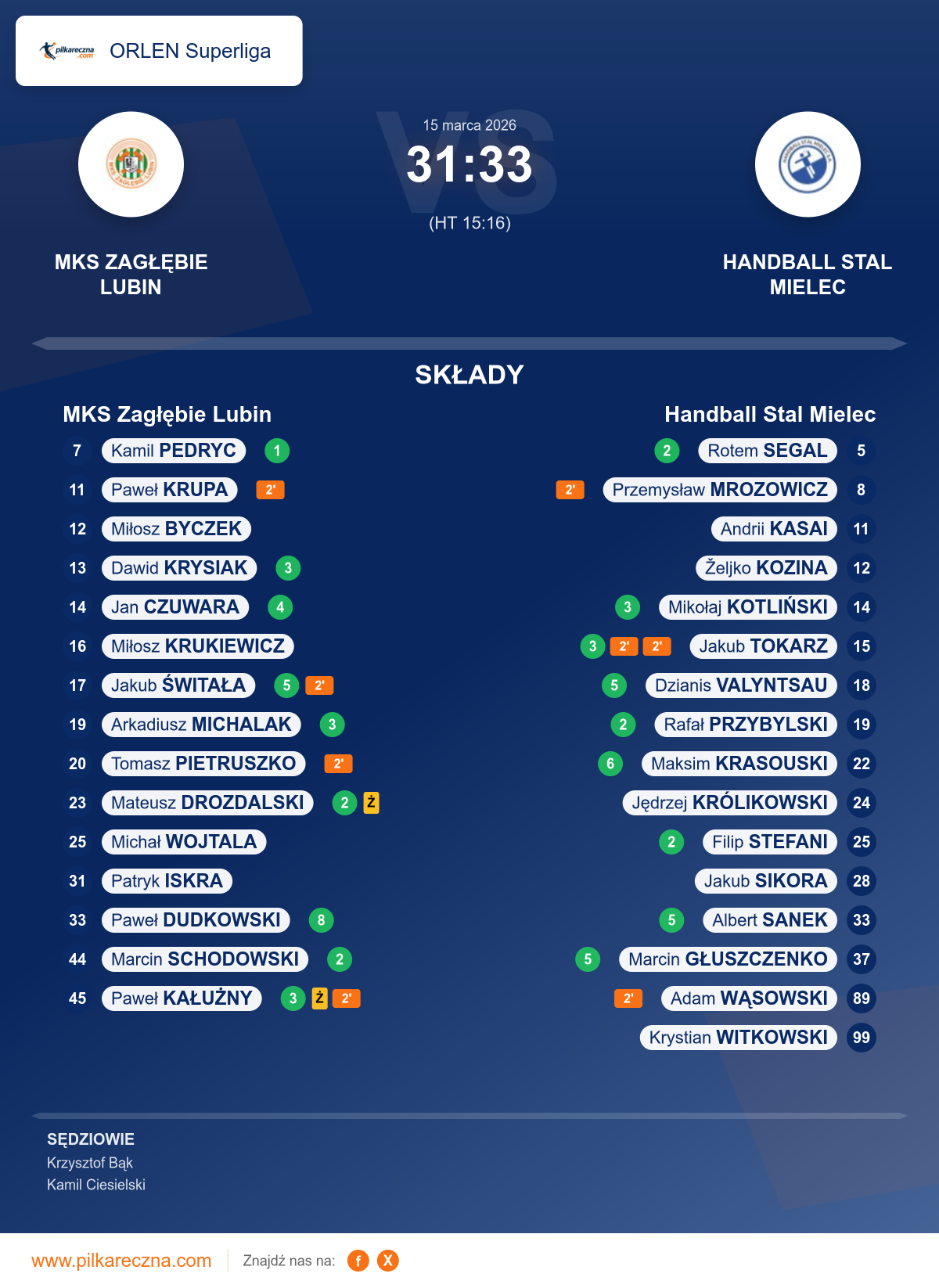 Podsumowanie meczu - ORLEN Superliga: MKS Zagłębie Lubin 31–33 Handball Stal Mielec