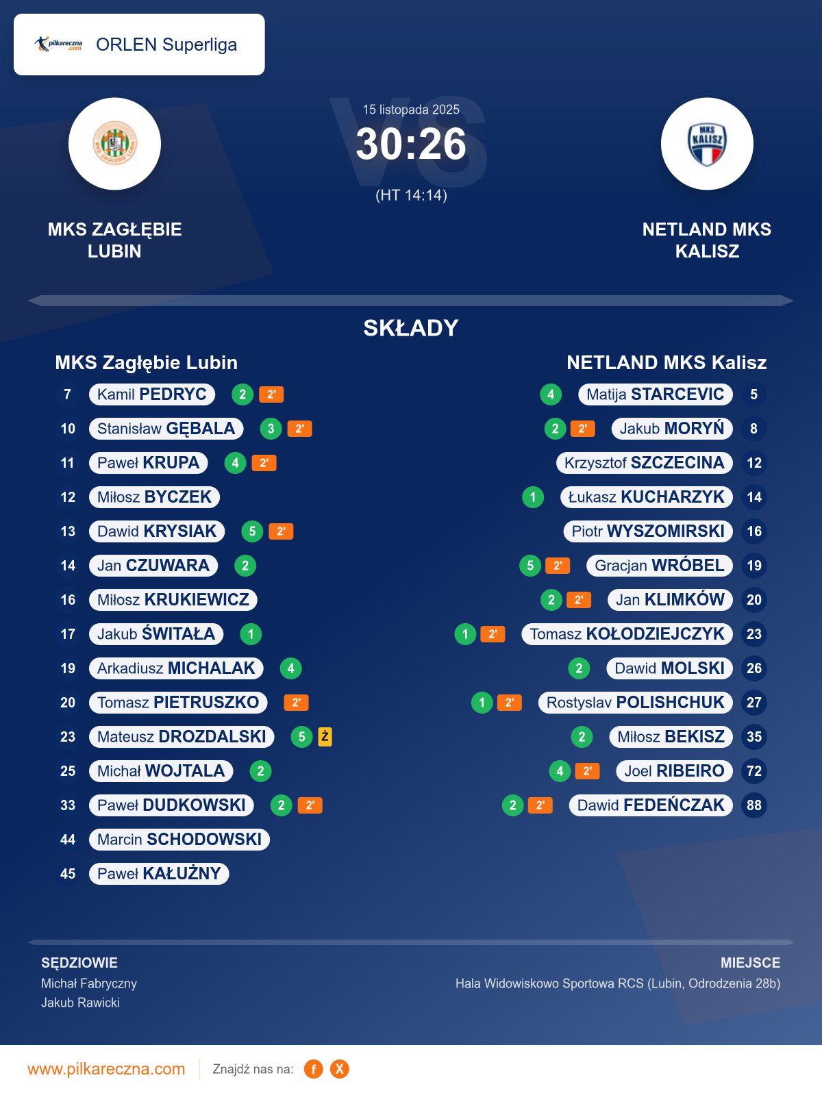 Podsumowanie meczu - ORLEN Superliga: MKS Zagłębie Lubin 30–26 NETLAND MKS Kalisz
