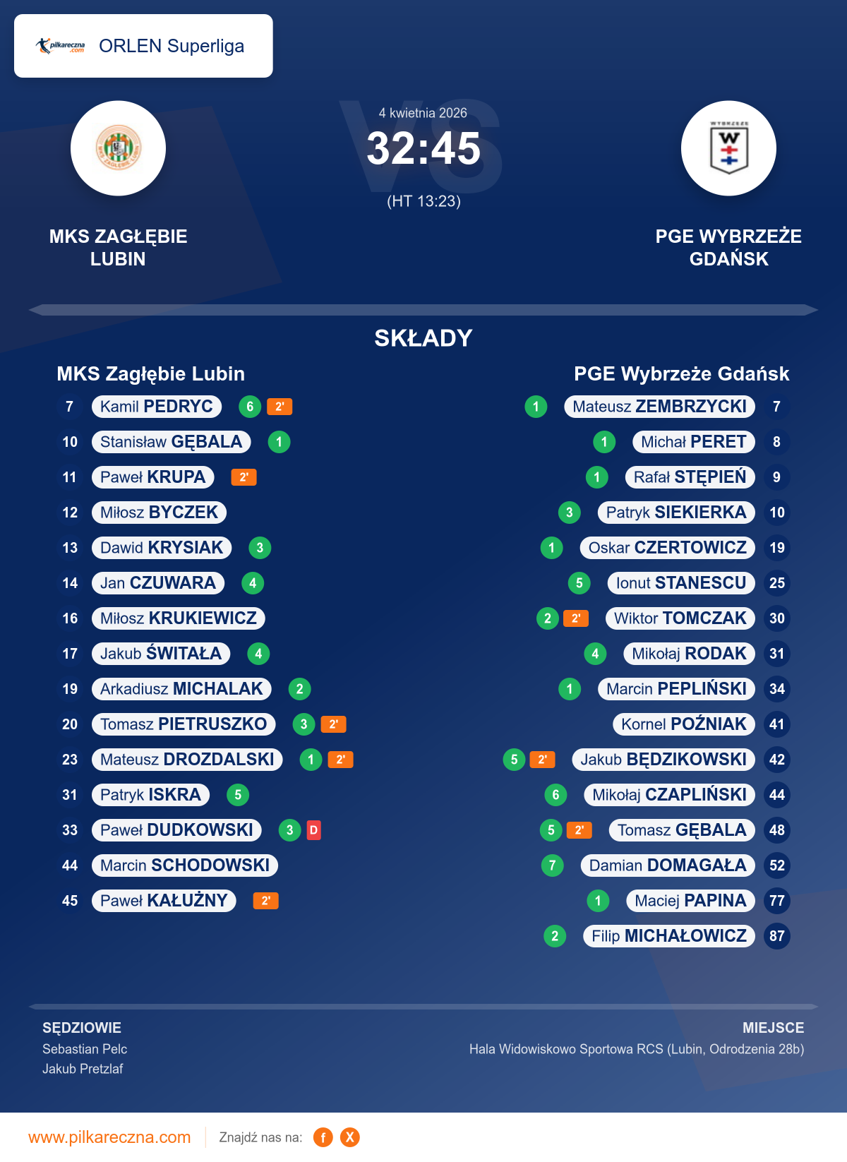 Podsumowanie meczu - ORLEN Superliga: MKS Zagłębie Lubin 32–45 PGE Wybrzeże Gdańsk