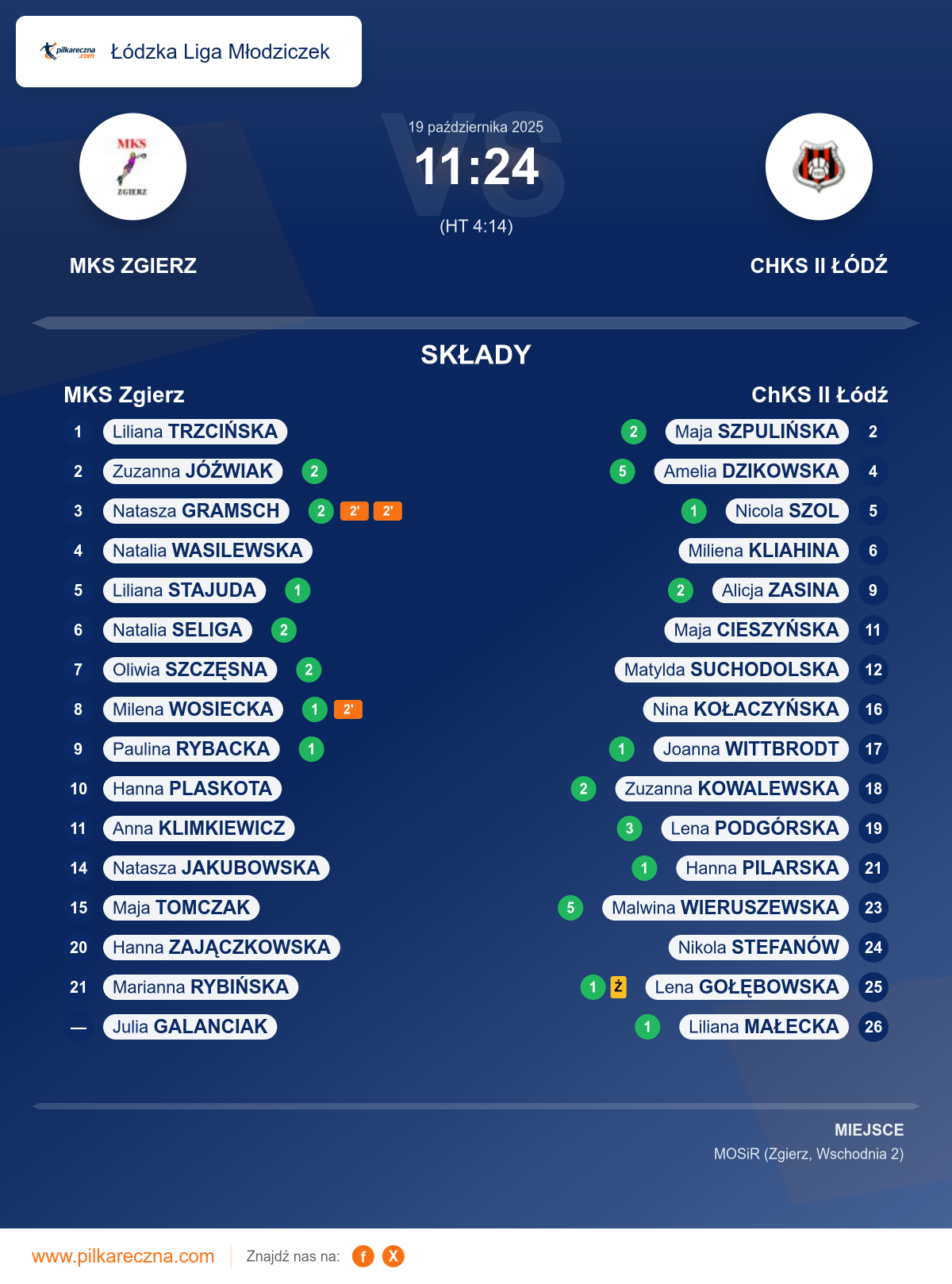 Podsumowanie meczu - Łódzka Liga Młodziczek kobiet: MKS Zgierz 11–24 ChKS II Łódź