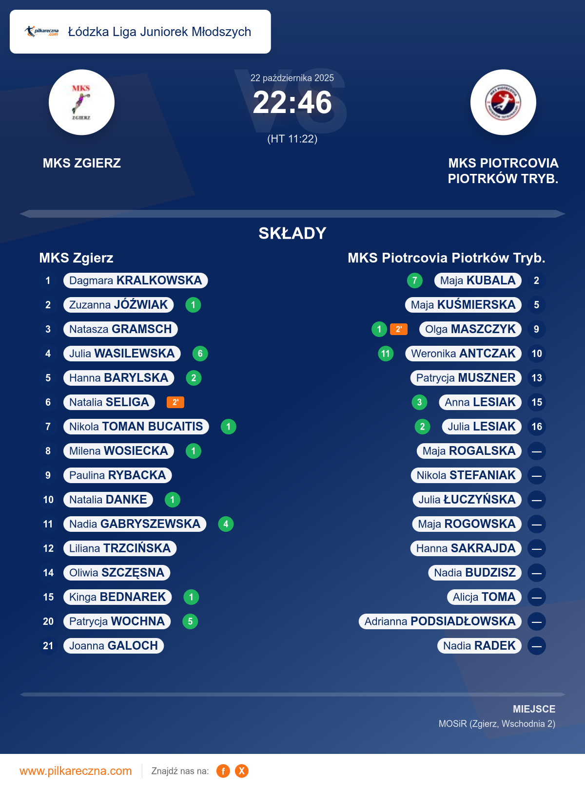 Podsumowanie meczu - Łódzka Liga Juniorek Młodszych kobiet: MKS Zgierz 22–46 MKS Piotrcovia Piotrków Tryb.