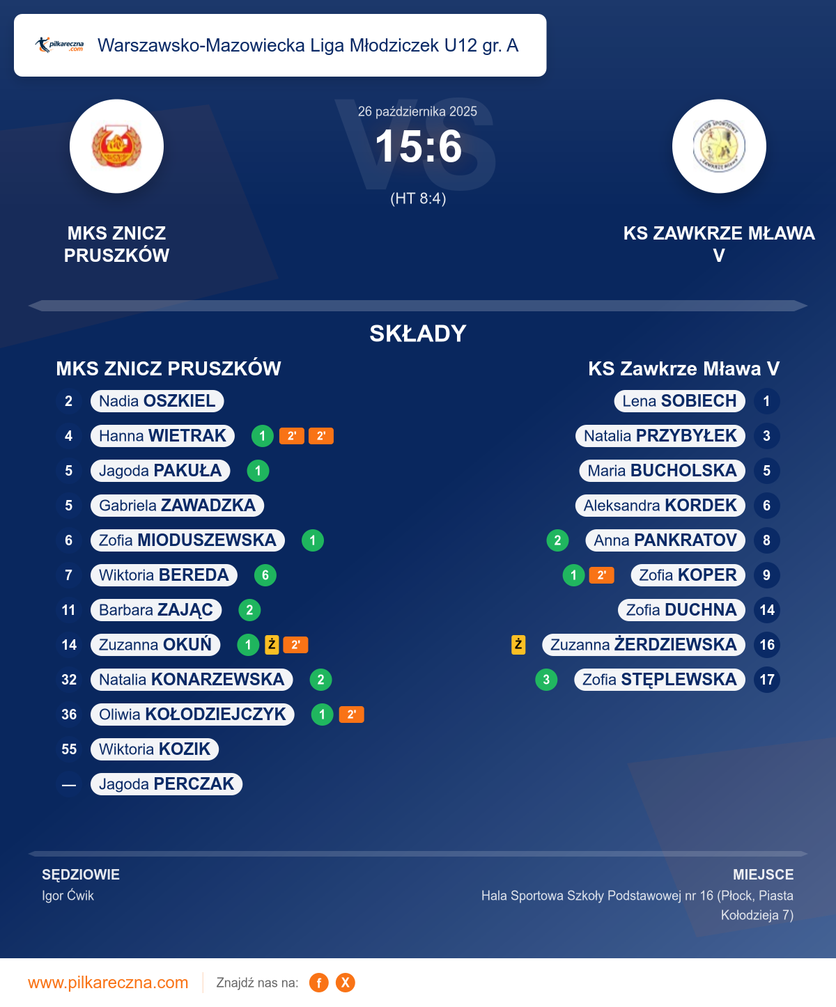 Podsumowanie meczu - Warszawsko-Mazowiecka Liga Młodziczek U12 gr. A kobiet: MKS ZNICZ PRUSZKÓW 15–6 KS Zawkrze Mława V