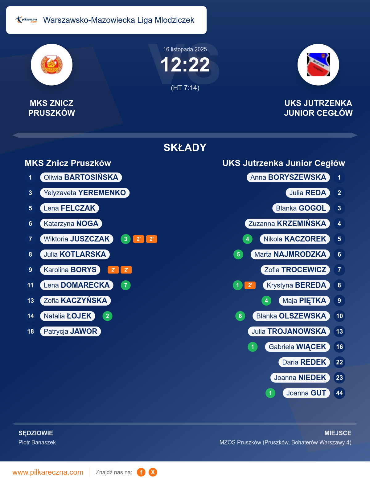 Podsumowanie meczu - Warszawsko-Mazowiecka Liga Mlodziczek kobiet: MKS Znicz Pruszków 12–22 UKS Jutrzenka Junior Cegłów