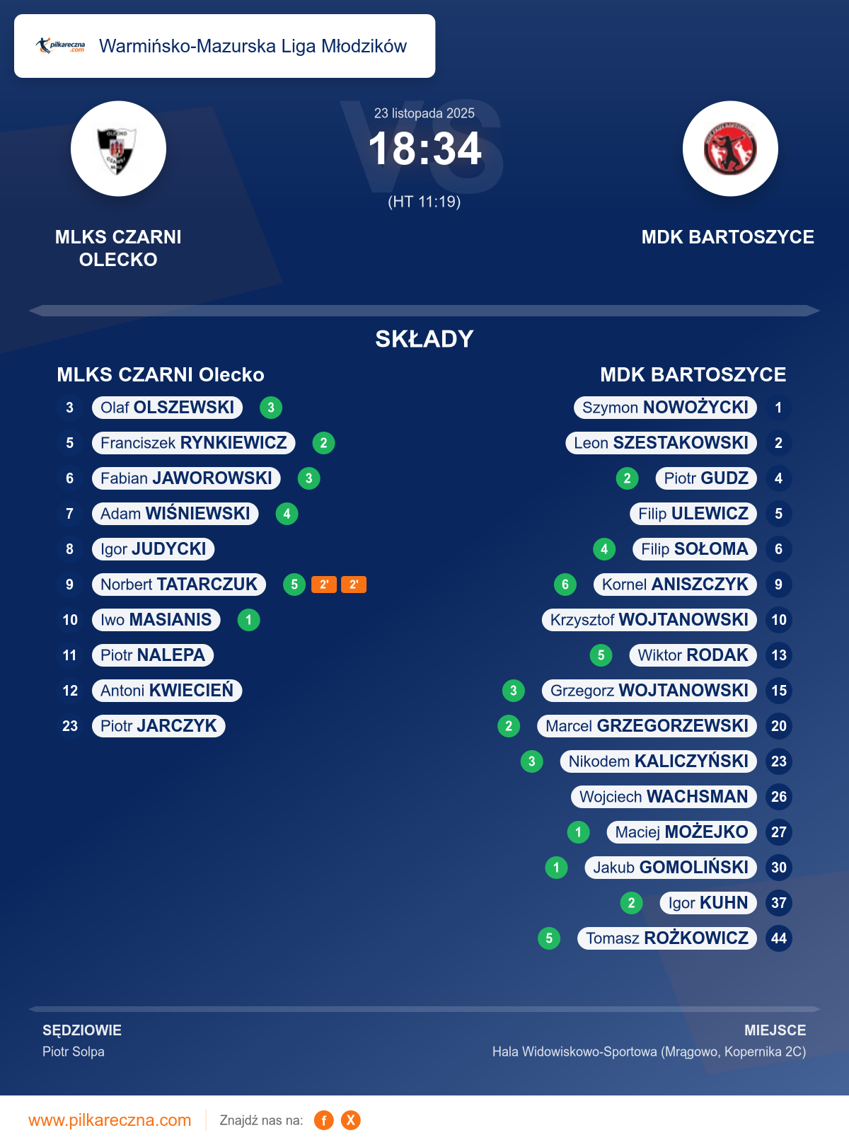 Podsumowanie meczu - Warmińsko-Mazurska Liga Młodzików: MLKS CZARNI Olecko 18–34 MDK BARTOSZYCE