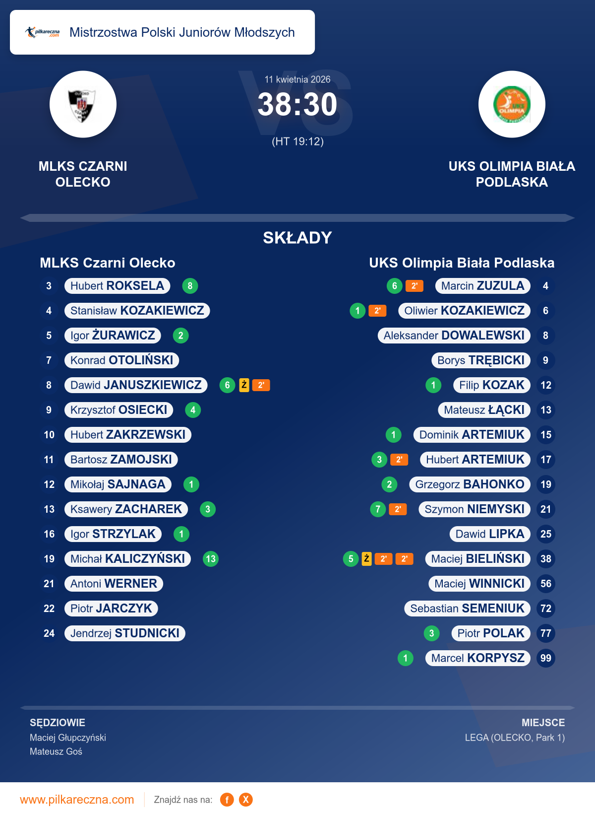 Podsumowanie meczu - Mistrzostwa Polski Juniorów Młodszych: MLKS Czarni Olecko 38–30 UKS Olimpia Biała Podlaska