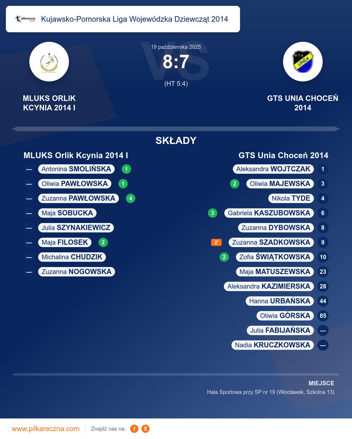 Podsumowanie meczu - Kujawsko-Pomorska Liga Wojewódzka Dziewcząt 2014 kobiet: MLUKS Orlik Kcynia 2014 I 8–7 GTS Unia Choceń 2014