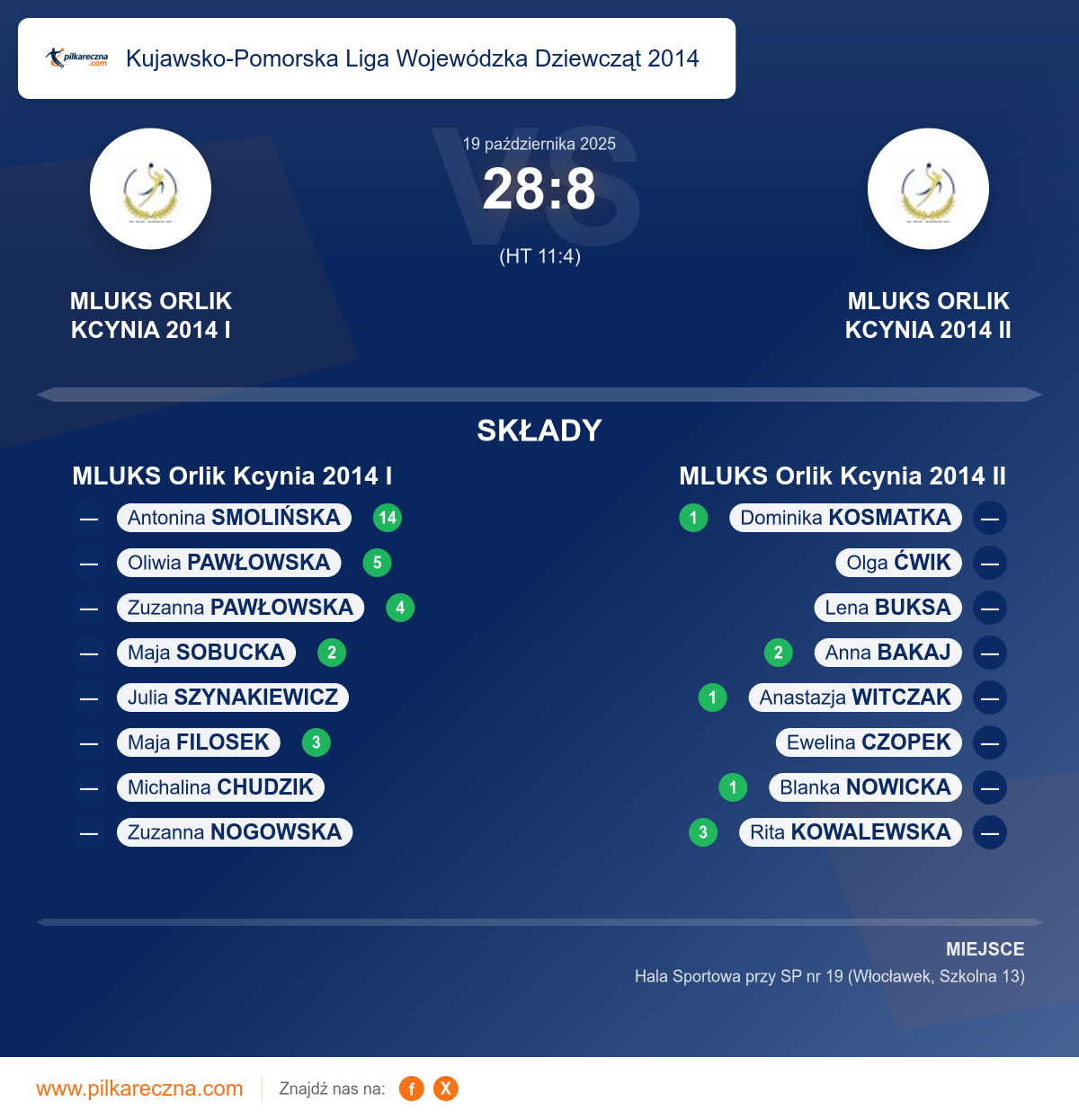 Podsumowanie meczu - Kujawsko-Pomorska Liga Wojewódzka Dziewcząt 2014 kobiet: MLUKS Orlik Kcynia 2014 I 28–8 MLUKS Orlik Kcynia 2014 II