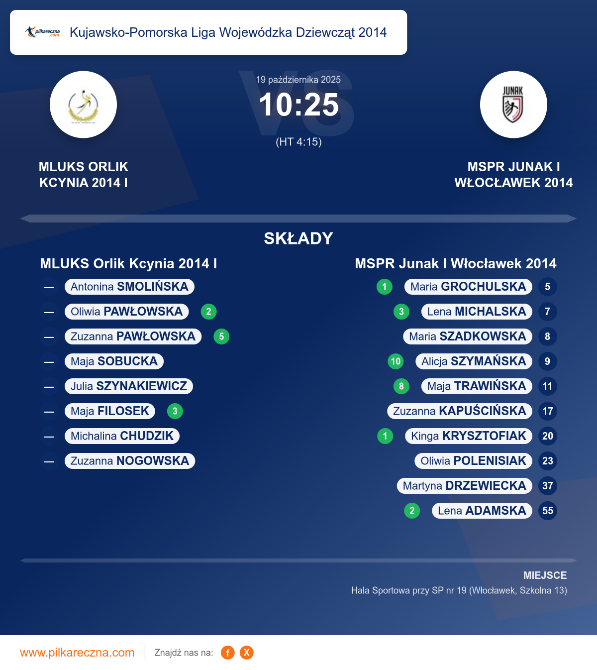 Podsumowanie meczu - Kujawsko-Pomorska Liga Wojewódzka Dziewcząt 2014 kobiet: MLUKS Orlik Kcynia 2014 I 10–25 MSPR Junak I Włocławek 2014