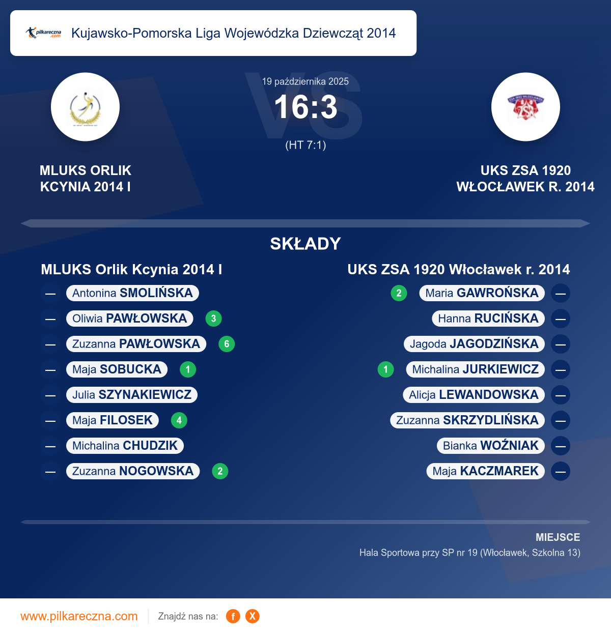 Podsumowanie meczu - Kujawsko-Pomorska Liga Wojewódzka Dziewcząt 2014 kobiet: MLUKS Orlik Kcynia 2014 I 16–3 UKS ZSA 1920 Włocławek r. 2014