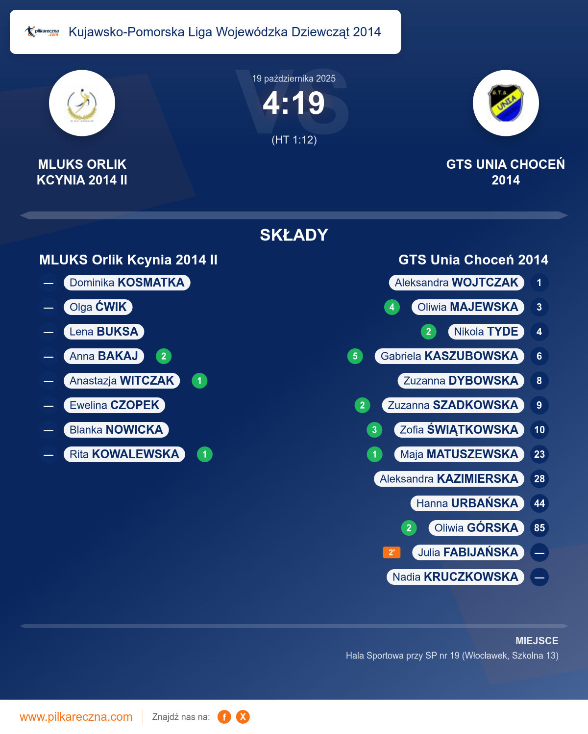 Podsumowanie meczu - Kujawsko-Pomorska Liga Wojewódzka Dziewcząt 2014 kobiet: MLUKS Orlik Kcynia 2014 II 4–19 GTS Unia Choceń 2014