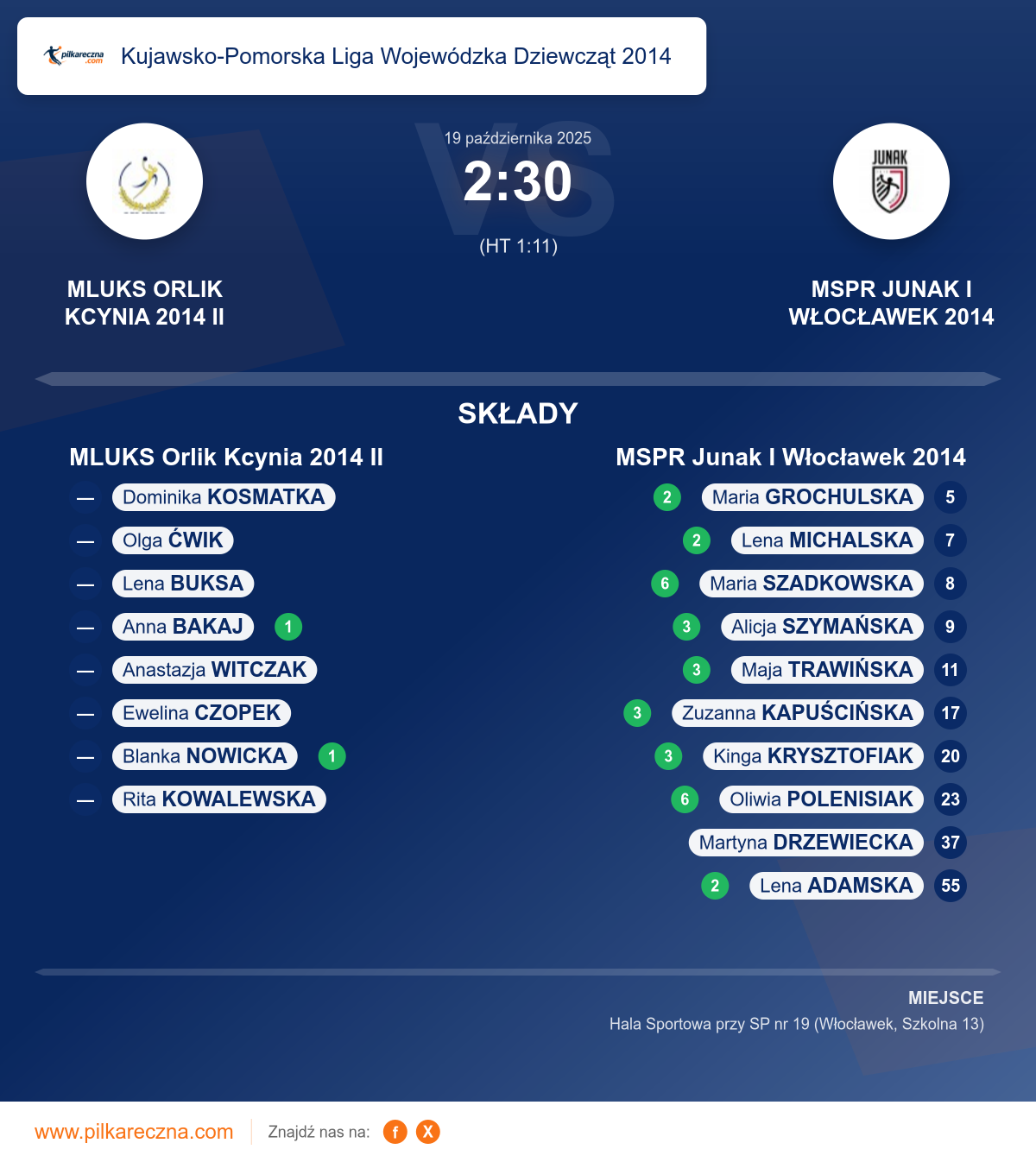 Podsumowanie meczu - Kujawsko-Pomorska Liga Wojewódzka Dziewcząt 2014 kobiet: MLUKS Orlik Kcynia 2014 II 2–30 MSPR Junak I Włocławek 2014