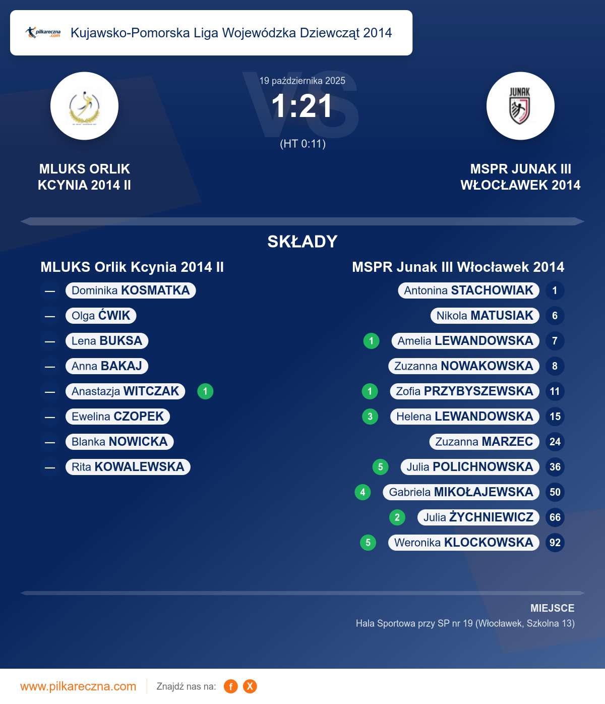Podsumowanie meczu - Kujawsko-Pomorska Liga Wojewódzka Dziewcząt 2014 kobiet: MLUKS Orlik Kcynia 2014 II 1–21 MSPR Junak III Włocławek 2014