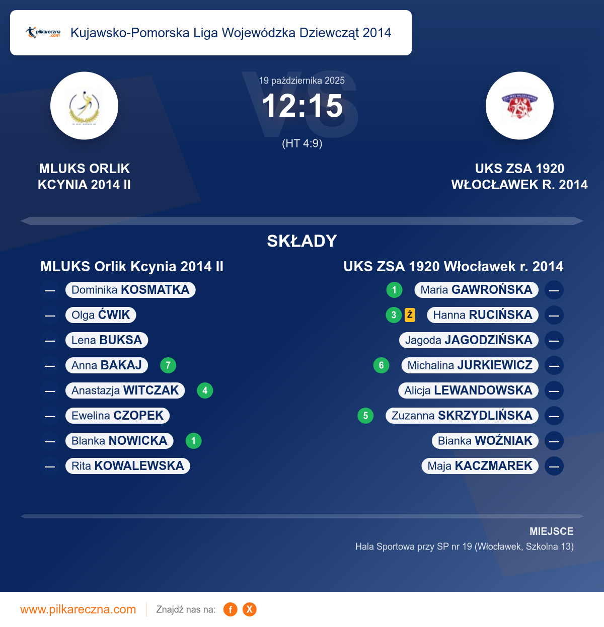 Podsumowanie meczu - Kujawsko-Pomorska Liga Wojewódzka Dziewcząt 2014 kobiet: MLUKS Orlik Kcynia 2014 II 12–15 UKS ZSA 1920 Włocławek r. 2014