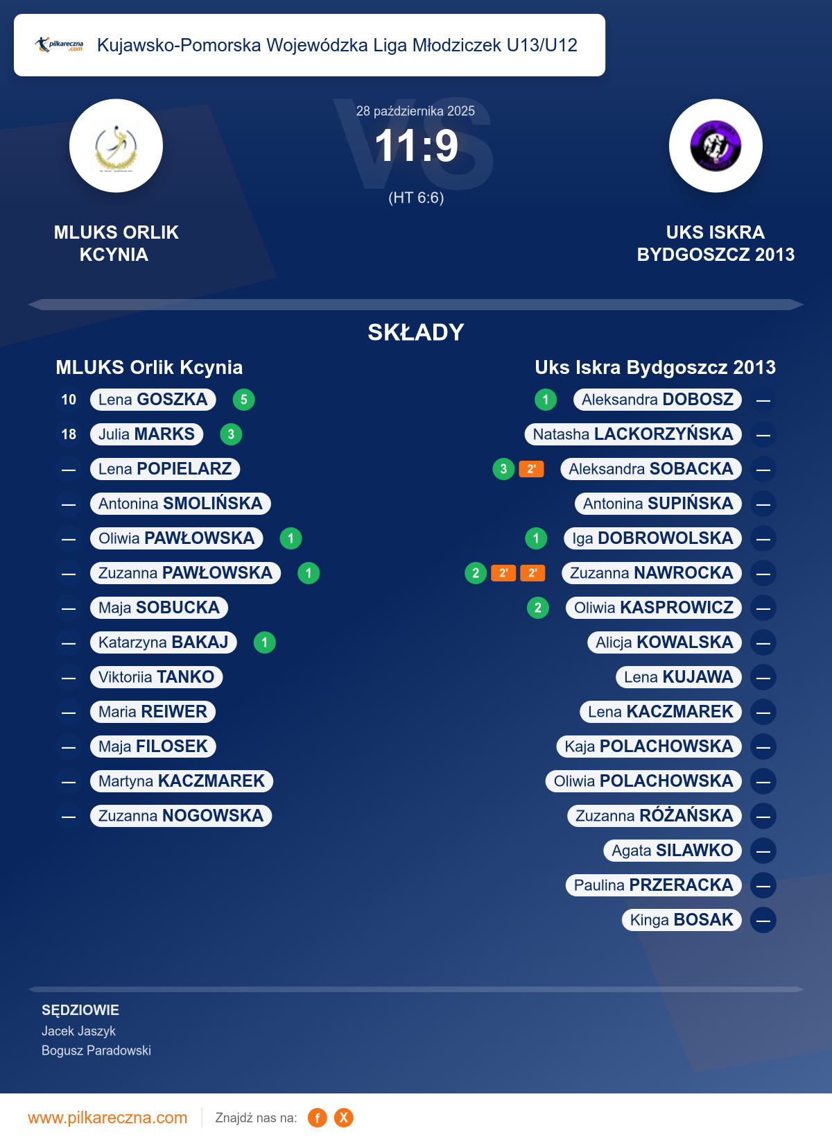 Podsumowanie meczu - Kujawsko-Pomorska Wojewódzka Liga Młodziczek U13/U12 kobiet: MLUKS Orlik Kcynia 11–9 Uks Iskra Bydgoszcz 2013