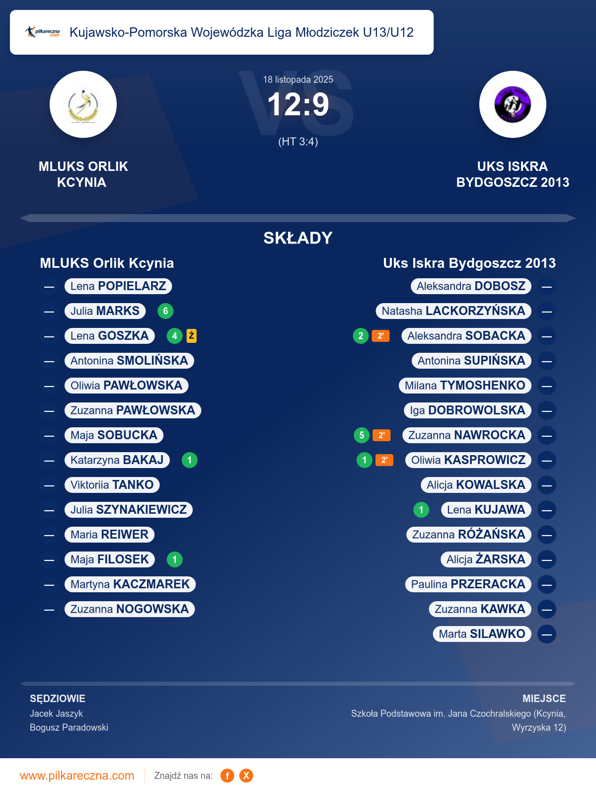 Podsumowanie meczu - Kujawsko-Pomorska Wojewódzka Liga Młodziczek U13/U12 kobiet: MLUKS Orlik Kcynia 12–9 Uks Iskra Bydgoszcz 2013