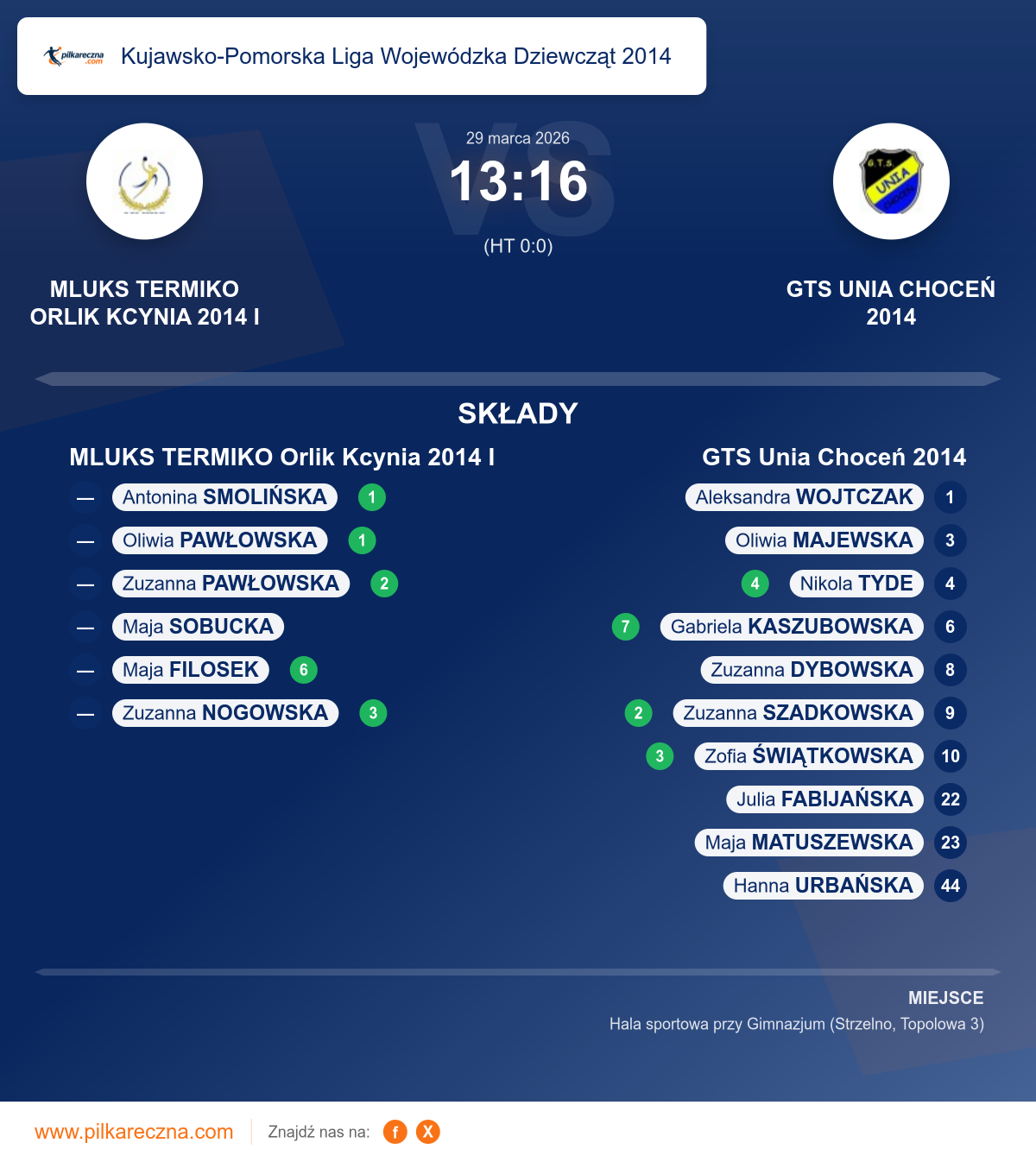 Podsumowanie meczu - Kujawsko-Pomorska Liga Wojewódzka Dziewcząt 2014 kobiet: MLUKS TERMIKO Orlik Kcynia 2014 I 13–16 GTS Unia Choceń 2014