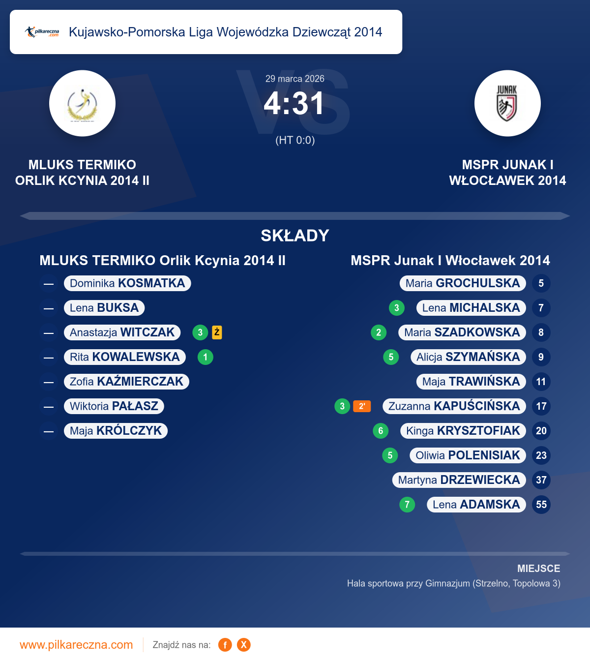 Podsumowanie meczu - Kujawsko-Pomorska Liga Wojewódzka Dziewcząt 2014 kobiet: MLUKS TERMIKO Orlik Kcynia 2014 II 4–31 MSPR Junak I Włocławek 2014