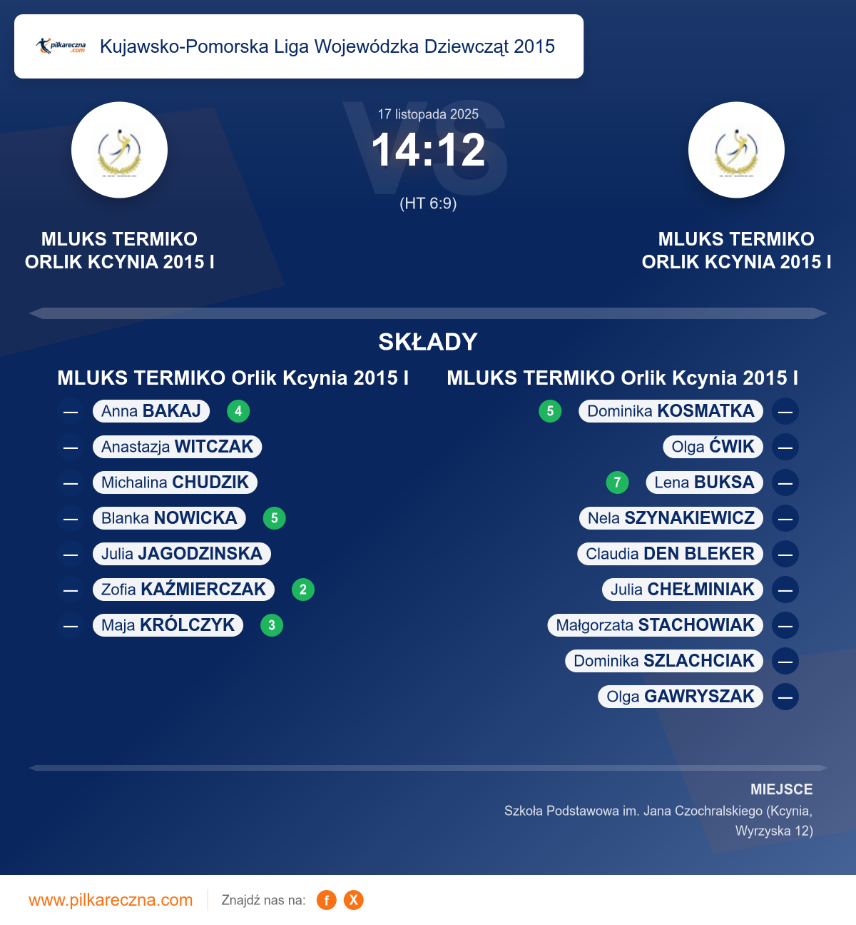 Podsumowanie meczu - Kujawsko-Pomorska Liga Wojewódzka Dziewcząt 2015 kobiet: MLUKS TERMIKO Orlik Kcynia 2015 I 14–12 MLUKS TERMIKO Orlik Kcynia 2015 I