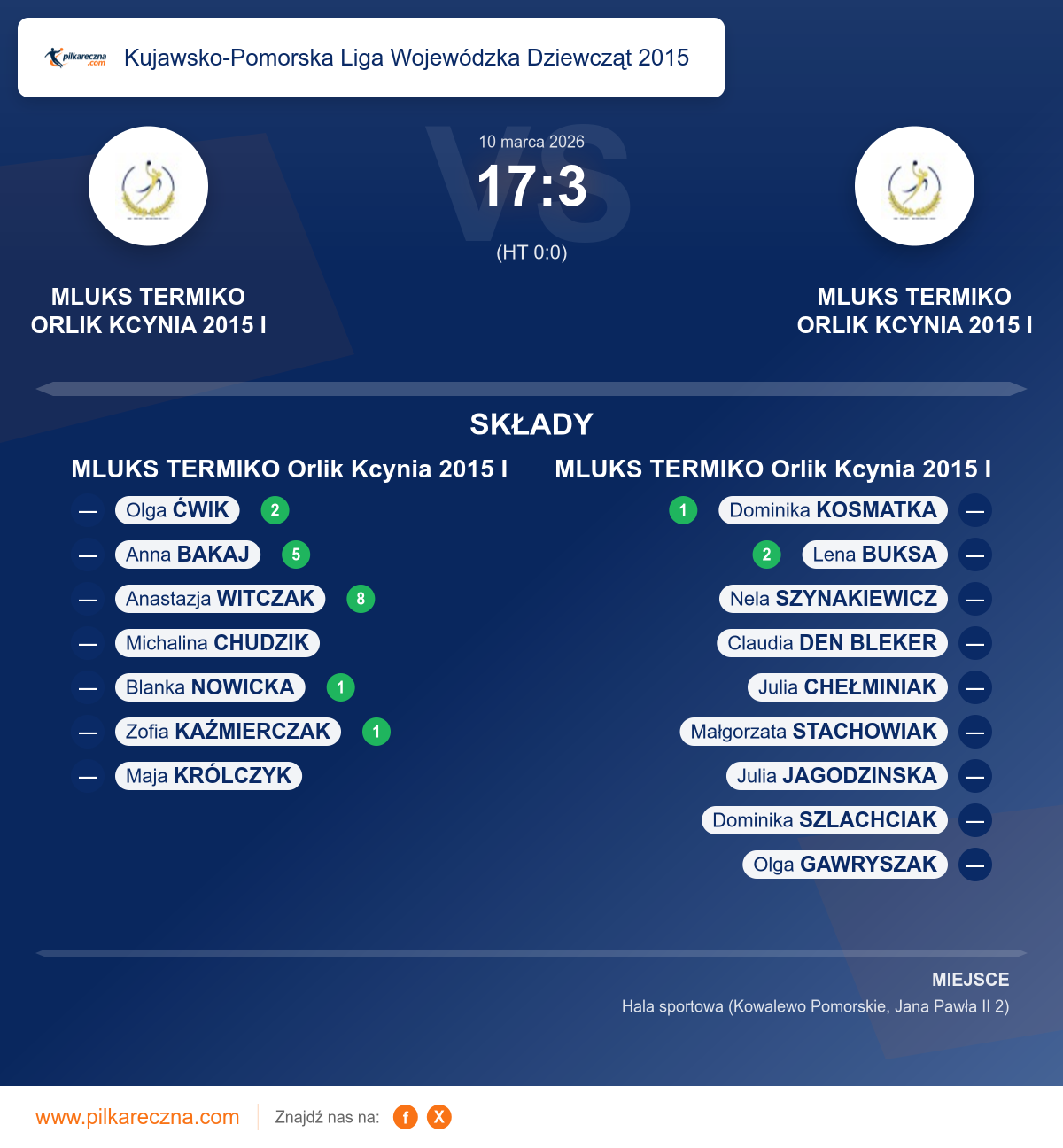 Podsumowanie meczu - Kujawsko-Pomorska Liga Wojewódzka Dziewcząt 2015 kobiet: MLUKS TERMIKO Orlik Kcynia 2015 I 17–3 MLUKS TERMIKO Orlik Kcynia 2015 I