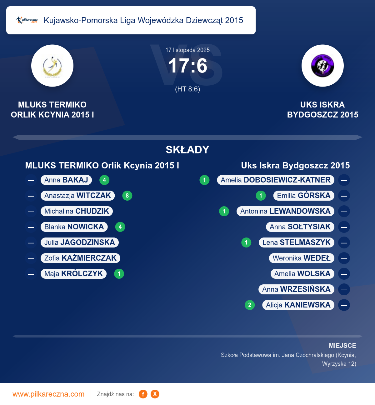 Podsumowanie meczu - Kujawsko-Pomorska Liga Wojewódzka Dziewcząt 2015 kobiet: MLUKS TERMIKO Orlik Kcynia 2015 I 17–6 Uks Iskra Bydgoszcz 2015
