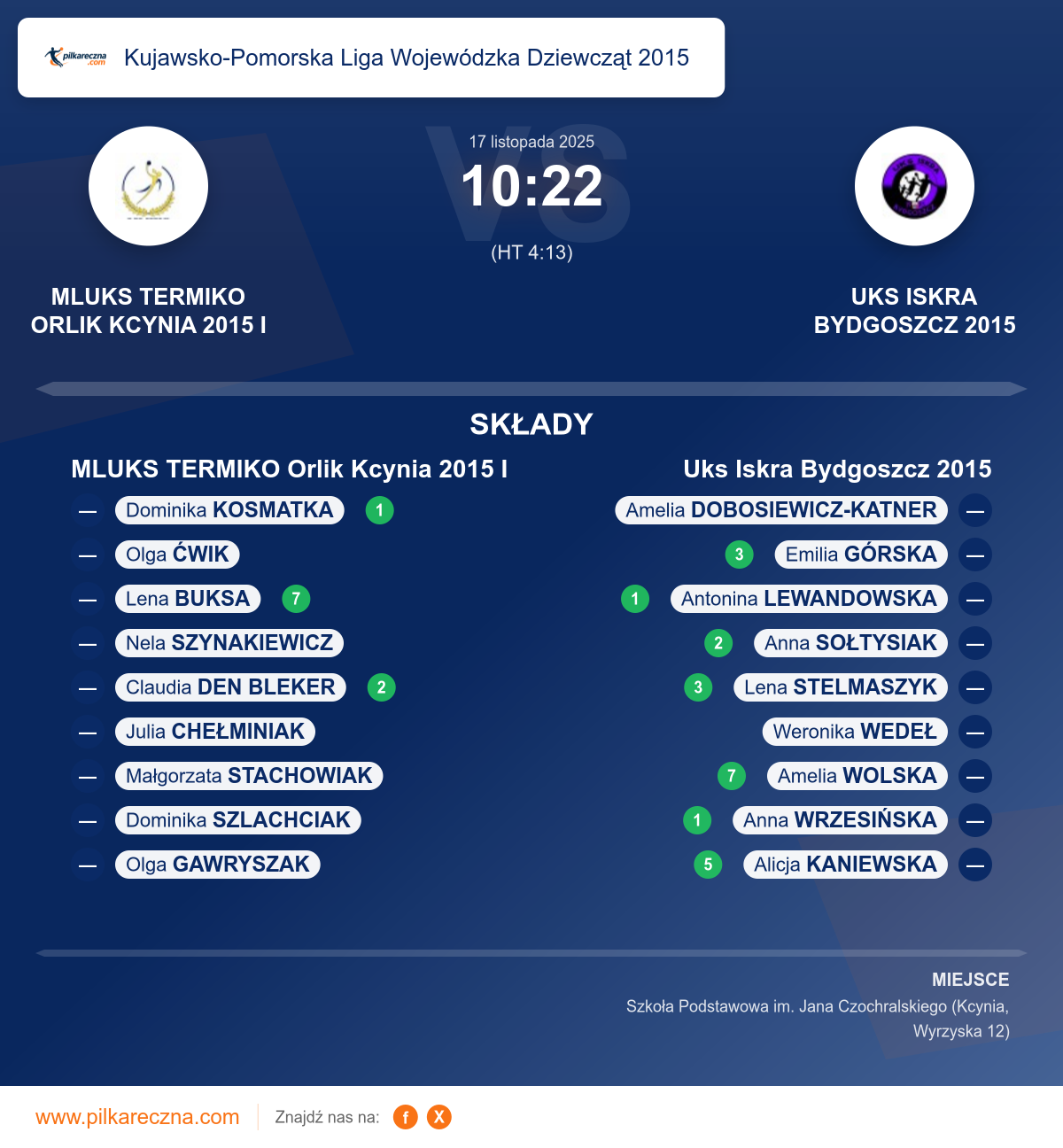 Podsumowanie meczu - Kujawsko-Pomorska Liga Wojewódzka Dziewcząt 2015 kobiet: MLUKS TERMIKO Orlik Kcynia 2015 I 10–22 Uks Iskra Bydgoszcz 2015