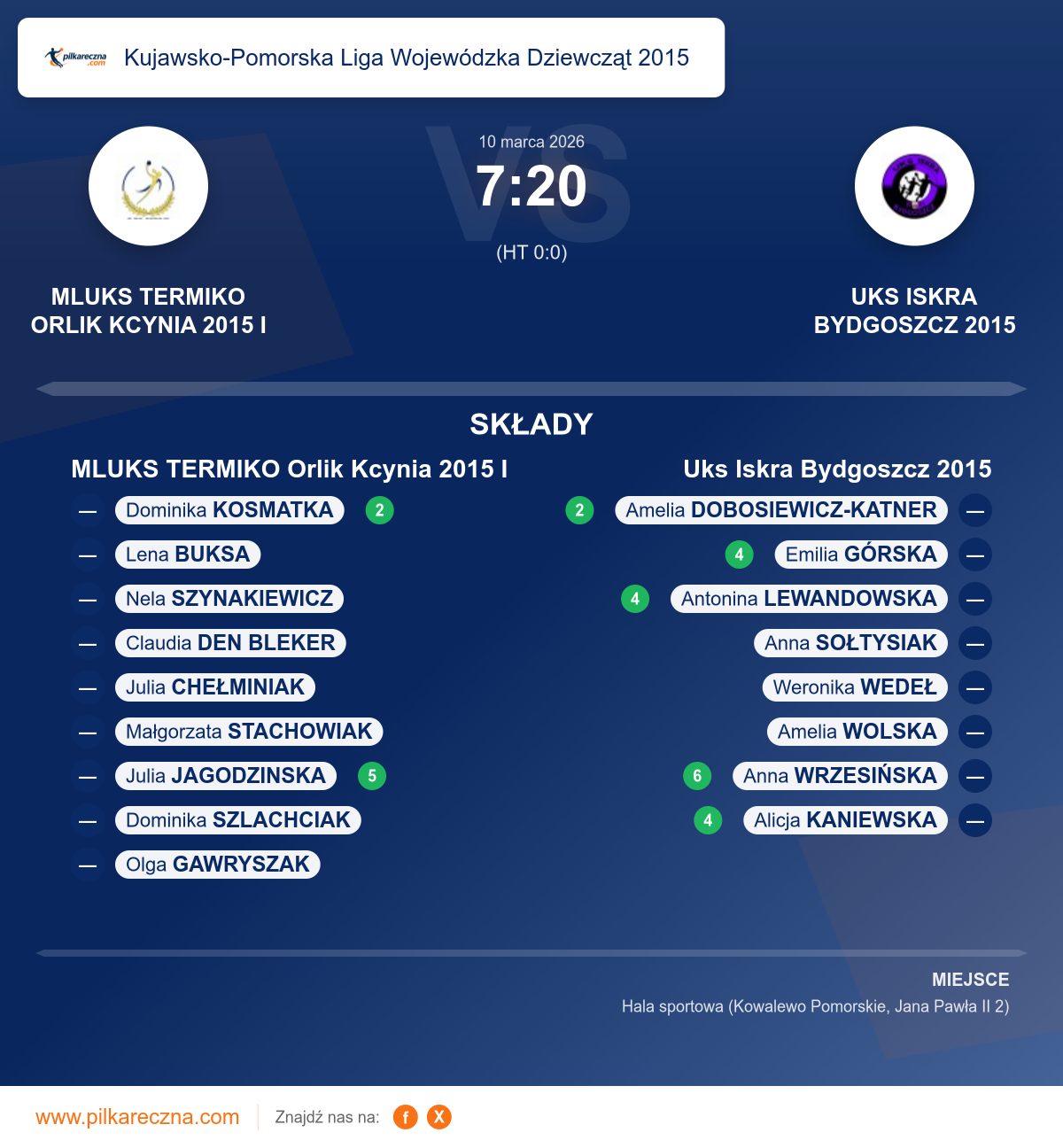 Podsumowanie meczu - Kujawsko-Pomorska Liga Wojewódzka Dziewcząt 2015 kobiet: MLUKS TERMIKO Orlik Kcynia 2015 I 7–20 Uks Iskra Bydgoszcz 2015