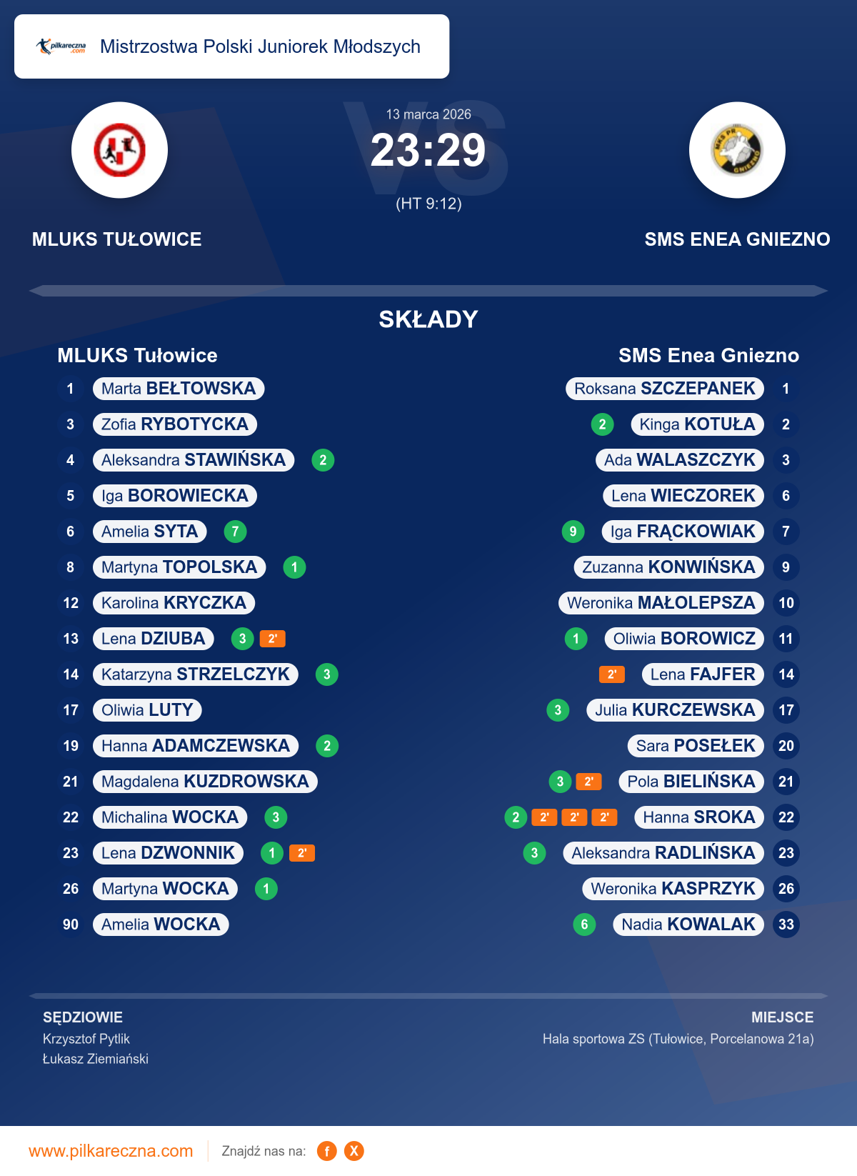 Podsumowanie meczu - Mistrzostwa Polski Juniorek Młodszych kobiet: MLUKS Tułowice 23–29 SMS Enea Gniezno