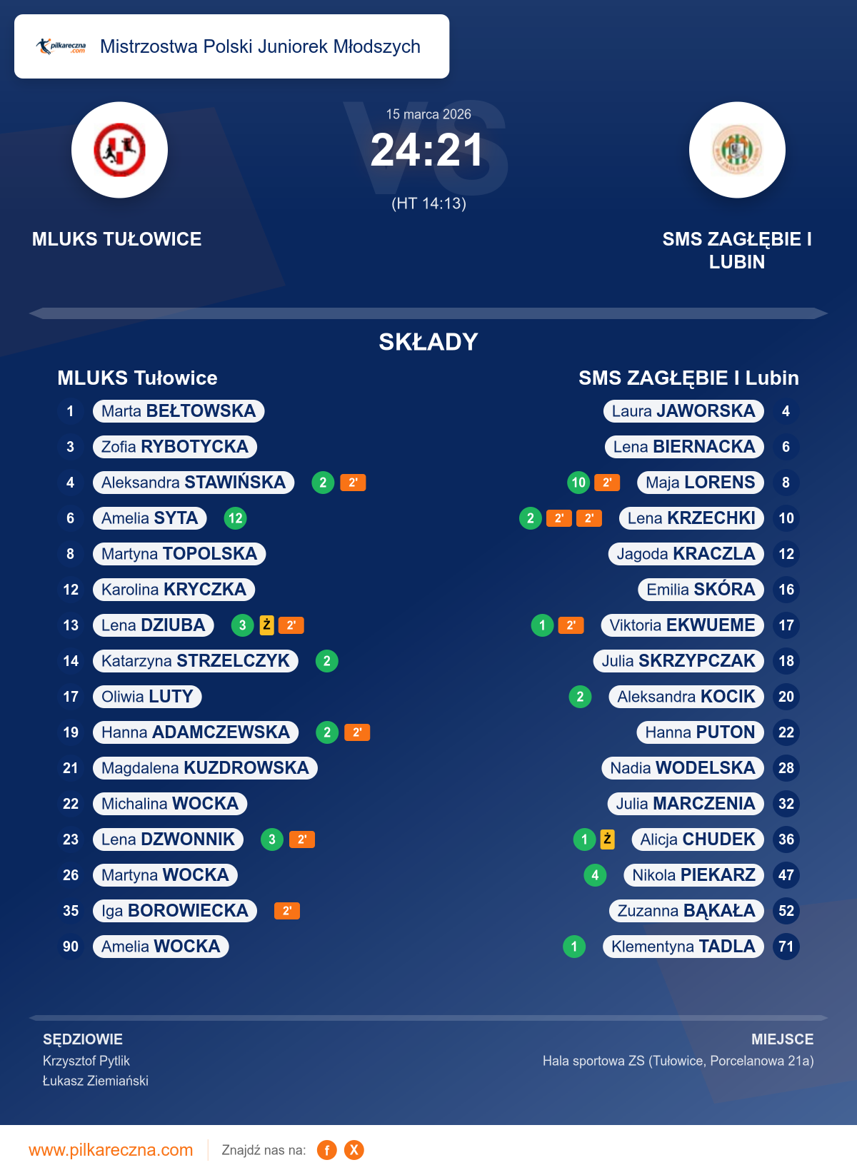 Podsumowanie meczu - Mistrzostwa Polski Juniorek Młodszych kobiet: MLUKS Tułowice 24–21 SMS ZAGŁĘBIE I Lubin