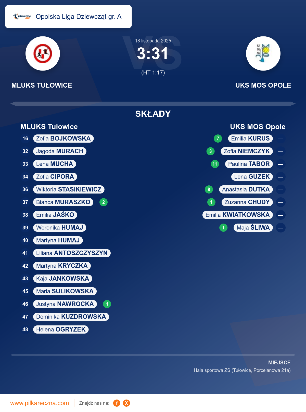 Podsumowanie meczu - Opolska Liga Dziewcząt gr. A kobiet: MLUKS Tułowice 3–31 UKS MOS Opole