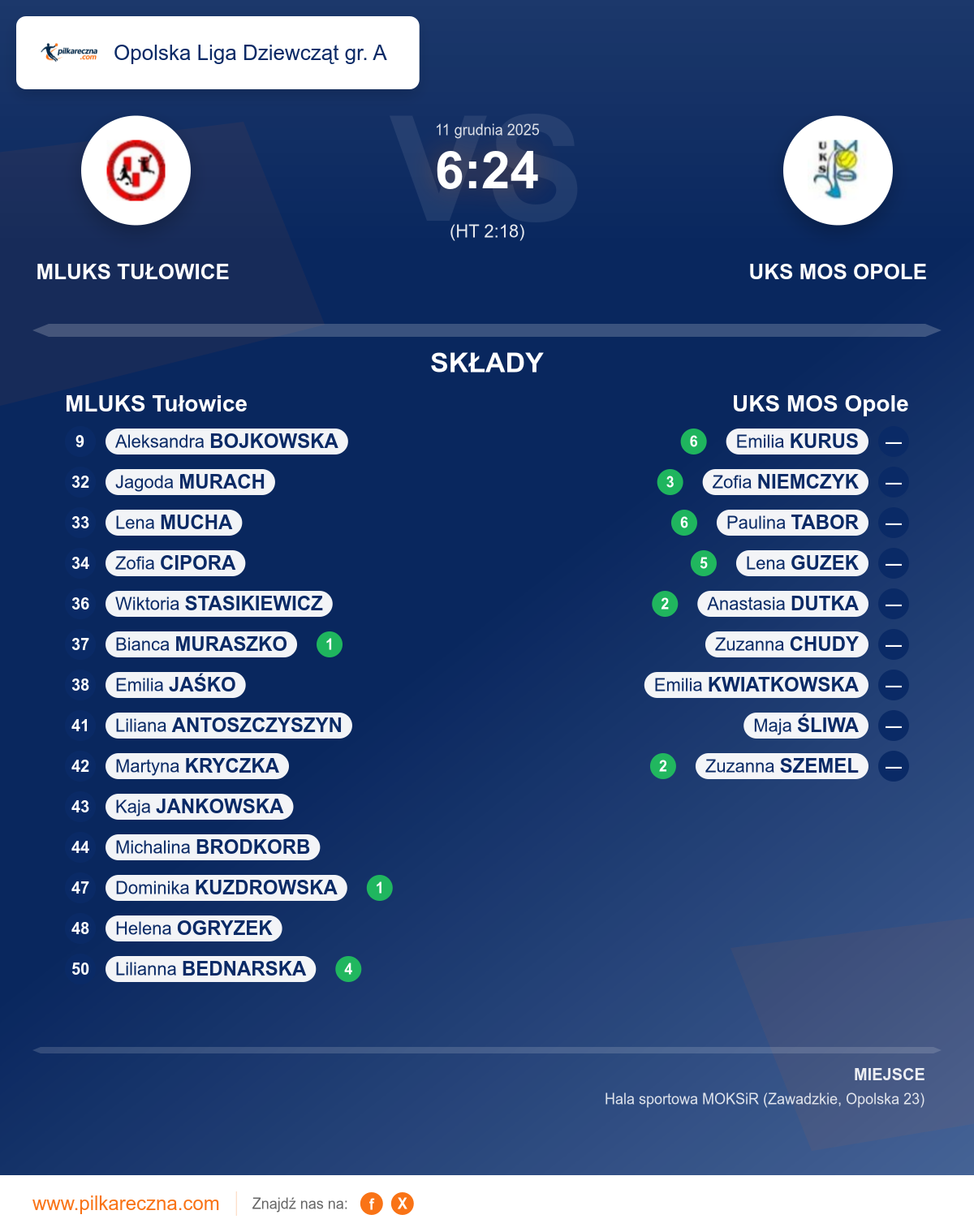 Podsumowanie meczu - Opolska Liga Dziewcząt gr. A kobiet: MLUKS Tułowice 6–24 UKS MOS Opole