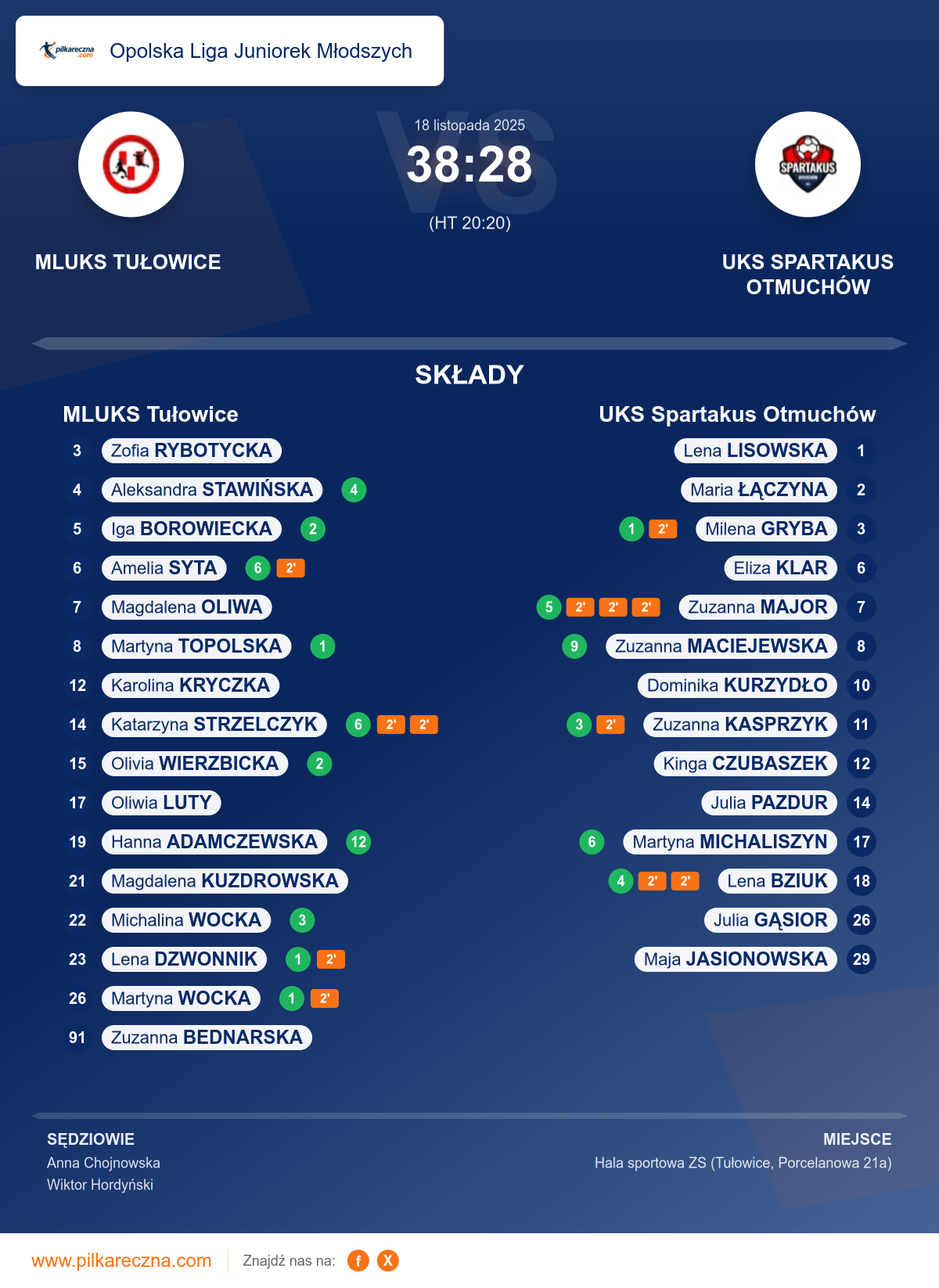 Podsumowanie meczu - Opolska Liga Juniorek Młodszych kobiet: MLUKS Tułowice 38–28 UKS Spartakus Otmuchów