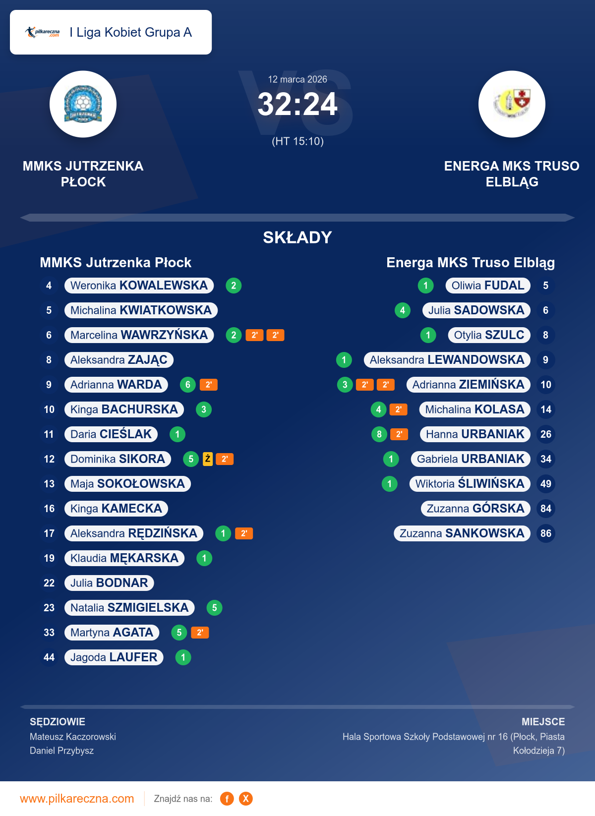 Podsumowanie meczu - I Liga Kobiet Grupa A kobiet: MMKS Jutrzenka Płock 32–24 Energa MKS Truso Elbląg