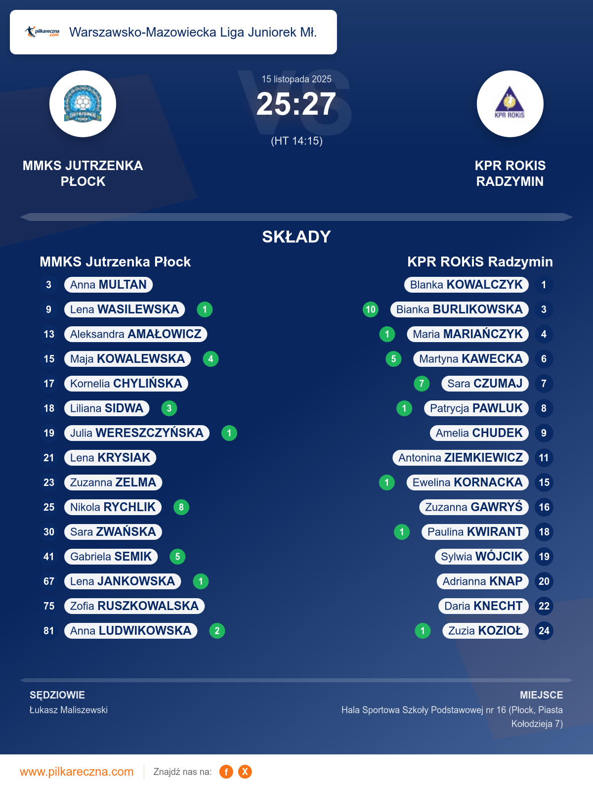 Podsumowanie meczu - Warszawsko-Mazowiecka Liga Juniorek Mł. kobiet: MMKS Jutrzenka Płock 25–27 KPR ROKiS Radzymin