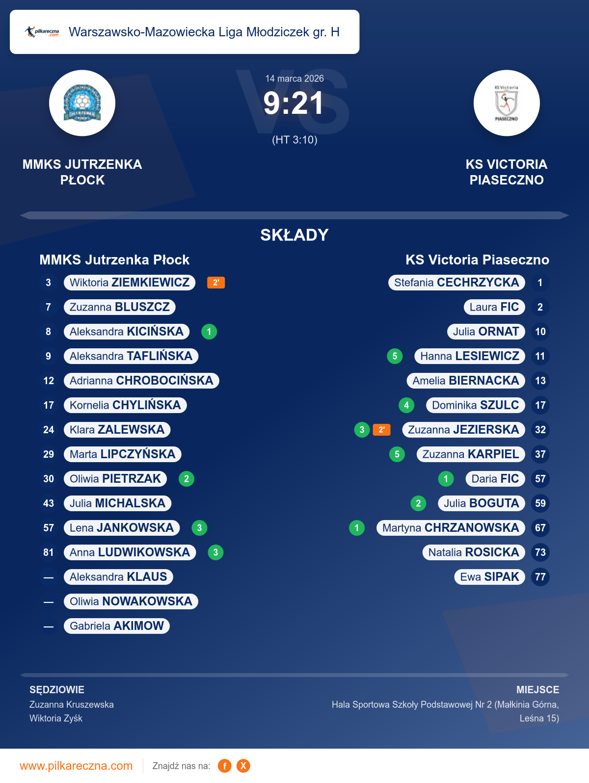 Podsumowanie meczu - Warszawsko-Mazowiecka Liga Młodziczek gr. H kobiet: MMKS Jutrzenka Płock 9–21 KS Victoria Piaseczno