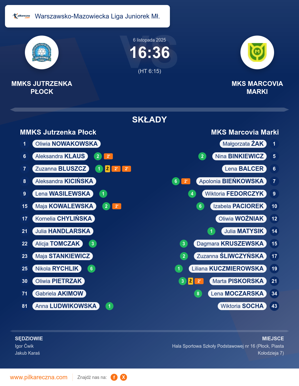 Podsumowanie meczu - Warszawsko-Mazowiecka Liga Juniorek Mł. kobiet: MMKS Jutrzenka Płock 16–36 MKS Marcovia Marki