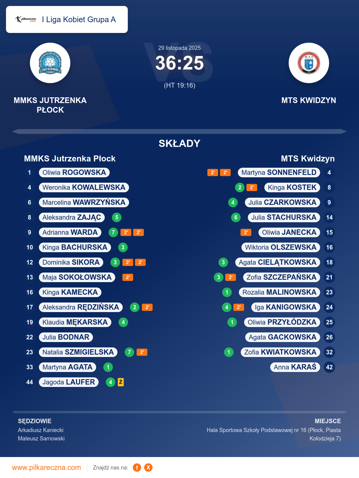 Podsumowanie meczu - I Liga Kobiet Grupa A kobiet: MMKS Jutrzenka Płock 36–25 MTS Kwidzyn