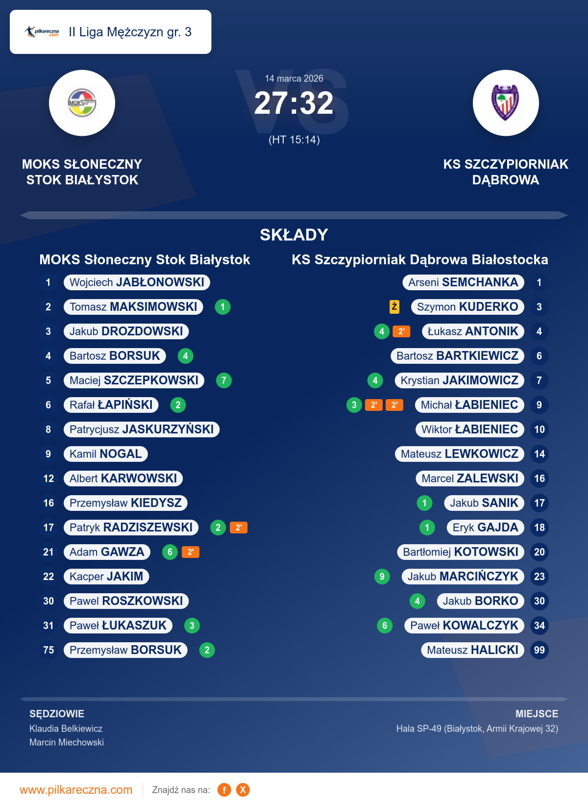 Podsumowanie meczu - II Liga Mężczyzn gr. 3: MOKS Słoneczny Stok Białystok 27–32 KS Szczypiorniak Dąbrowa Białostocka