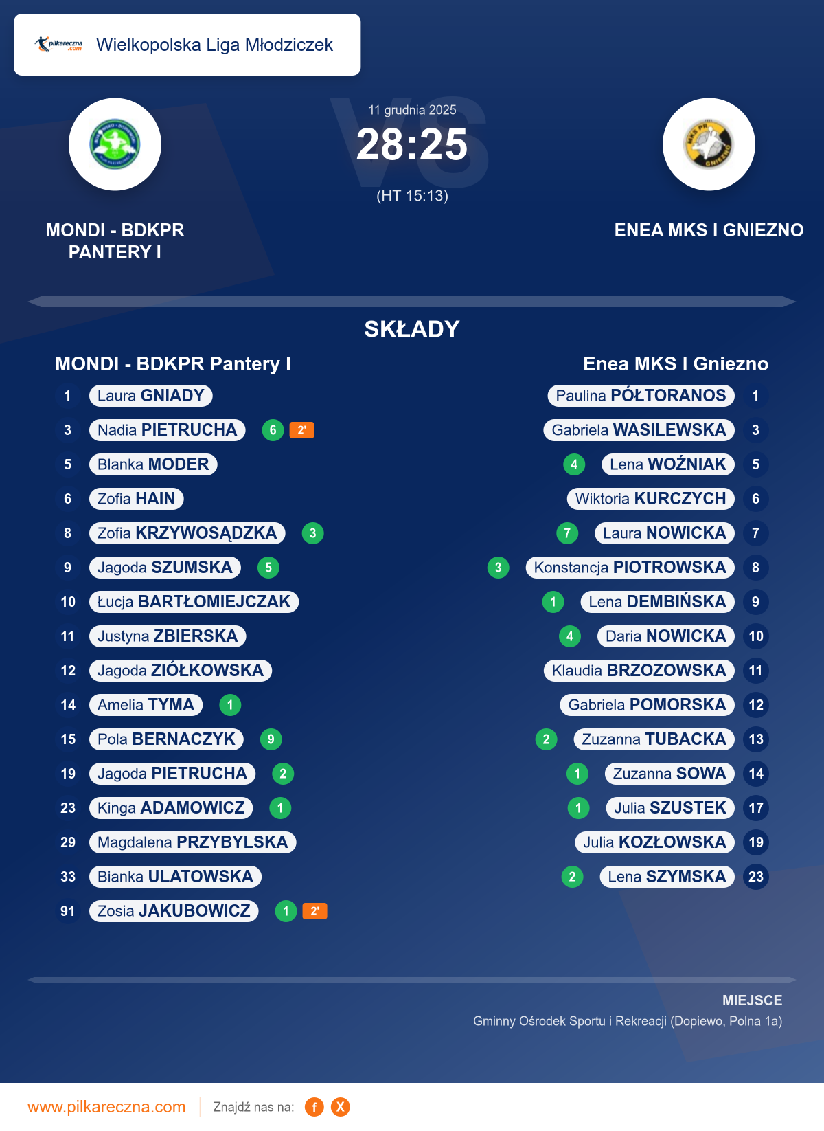 Podsumowanie meczu - Wielkopolska Liga Młodziczek kobiet: MONDI - BDKPR Pantery I 28–25 Enea MKS I Gniezno