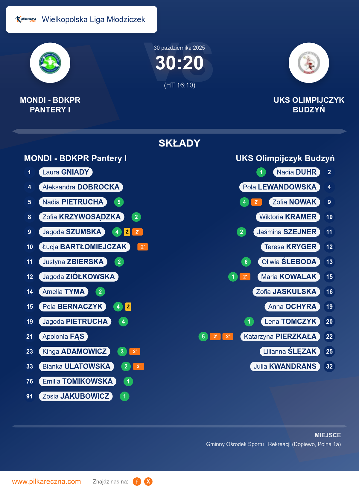 Podsumowanie meczu - Wielkopolska Liga Młodziczek kobiet: MONDI - BDKPR Pantery I 30–20 UKS Olimpijczyk Budzyń