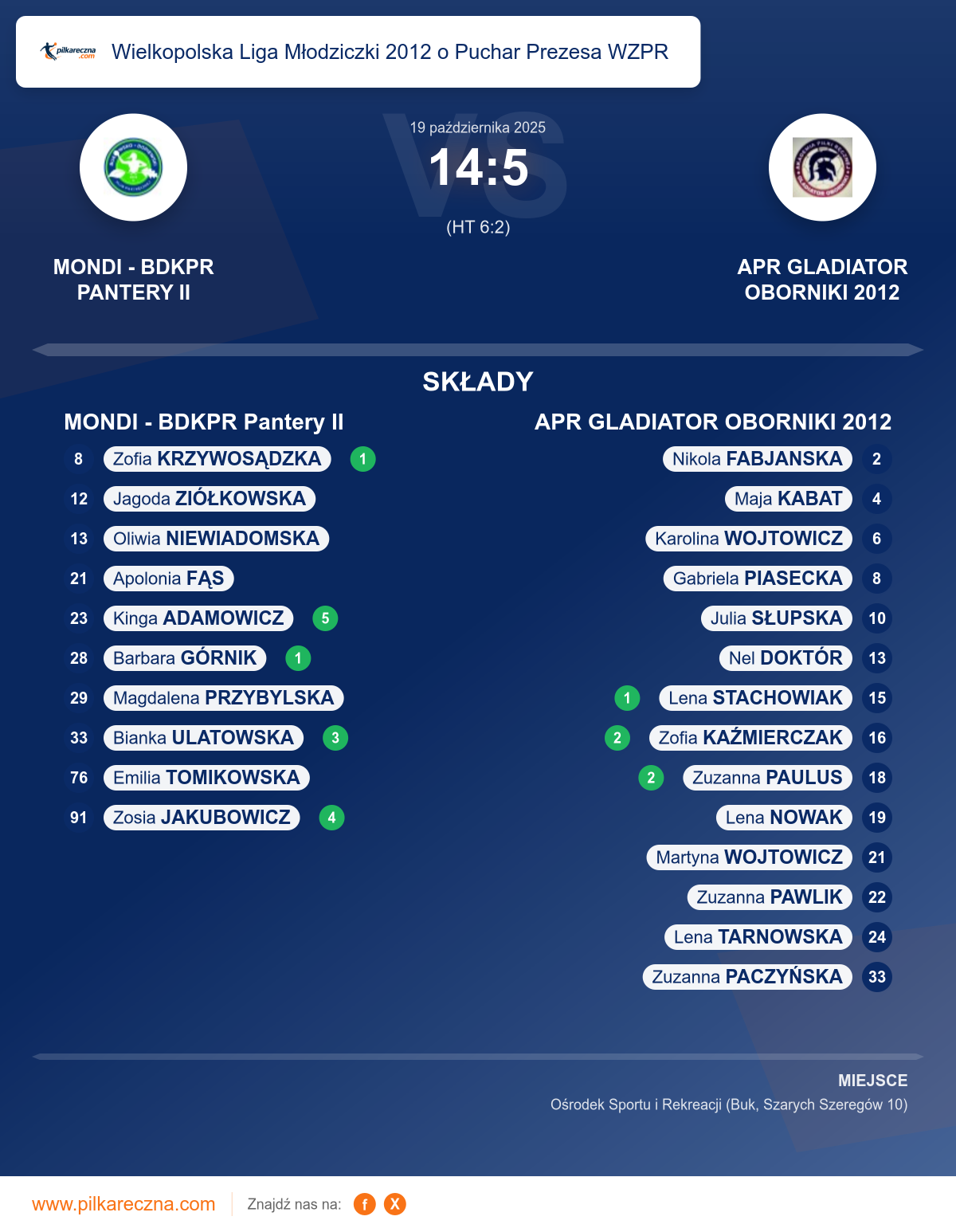 Podsumowanie meczu - Wielkopolska Liga Młodziczki 2012 o Puchar Prezesa WZPR kobiet: MONDI - BDKPR Pantery II 14–5 APR GLADIATOR OBORNIKI 2012