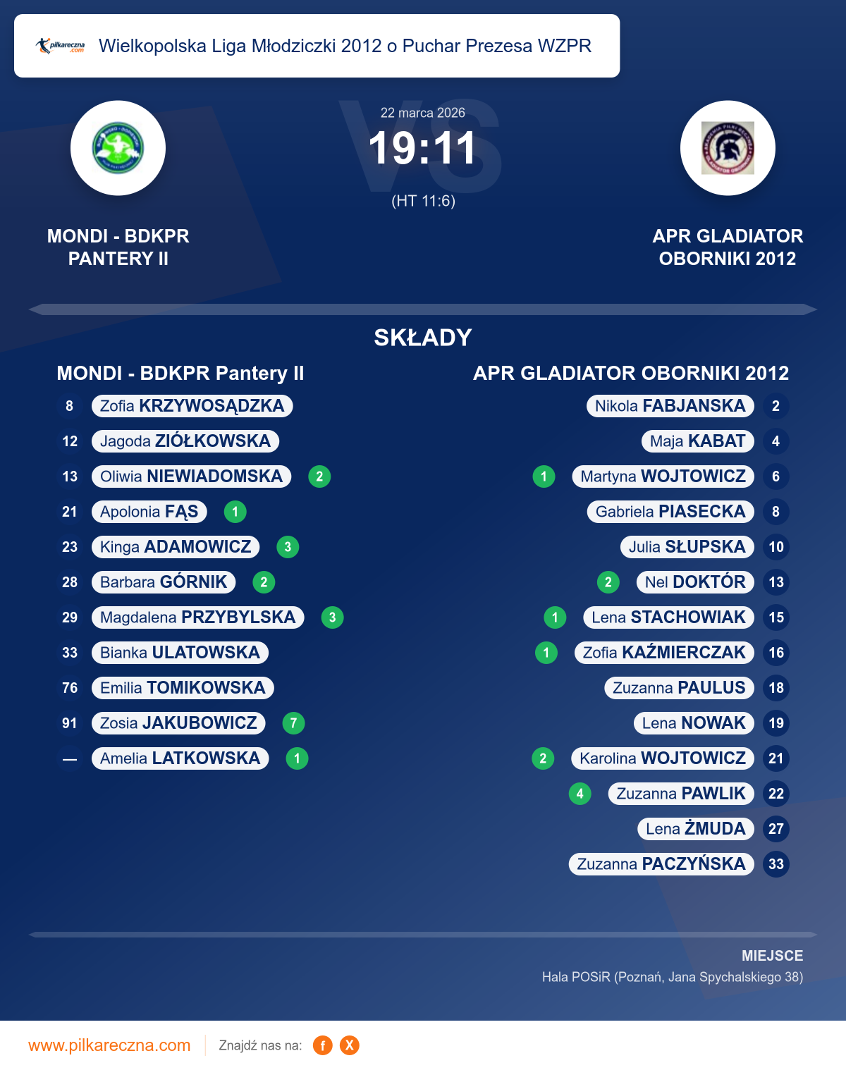 Podsumowanie meczu - Wielkopolska Liga Młodziczki 2012 o Puchar Prezesa WZPR kobiet: MONDI - BDKPR Pantery II 19–11 APR GLADIATOR OBORNIKI 2012