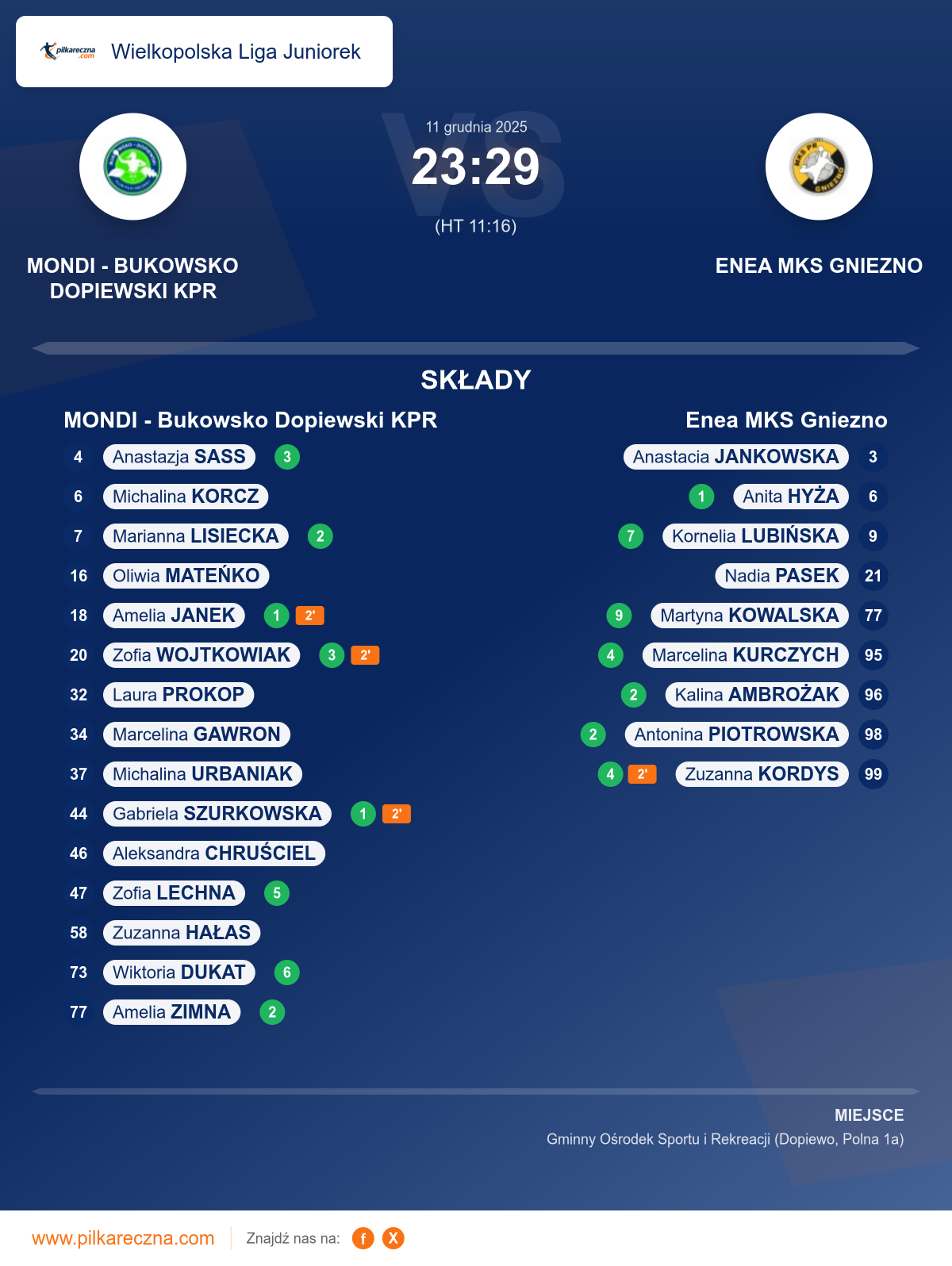 Podsumowanie meczu - Wielkopolska Liga Juniorek kobiet: MONDI - Bukowsko Dopiewski KPR 23–29 Enea MKS Gniezno