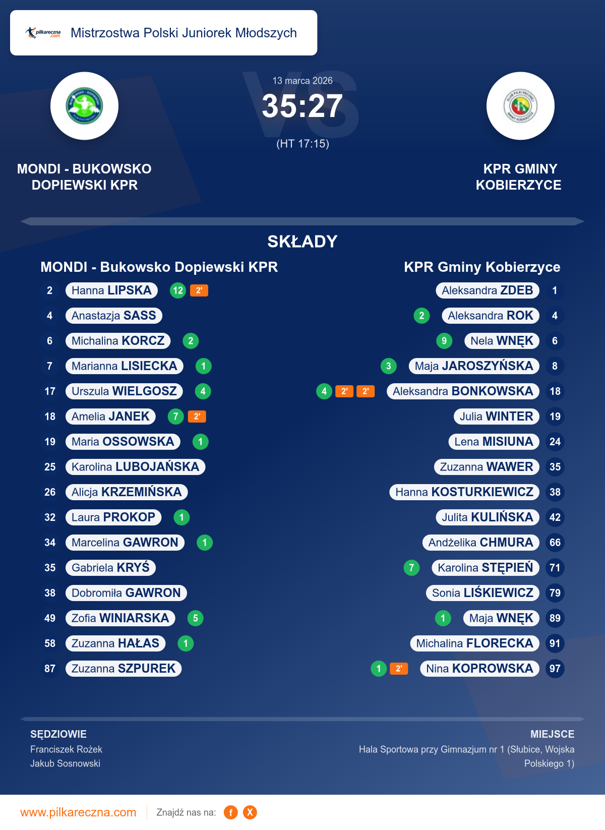 Podsumowanie meczu - Mistrzostwa Polski Juniorek Młodszych kobiet: MONDI - Bukowsko Dopiewski KPR 35–27 KPR Gminy Kobierzyce