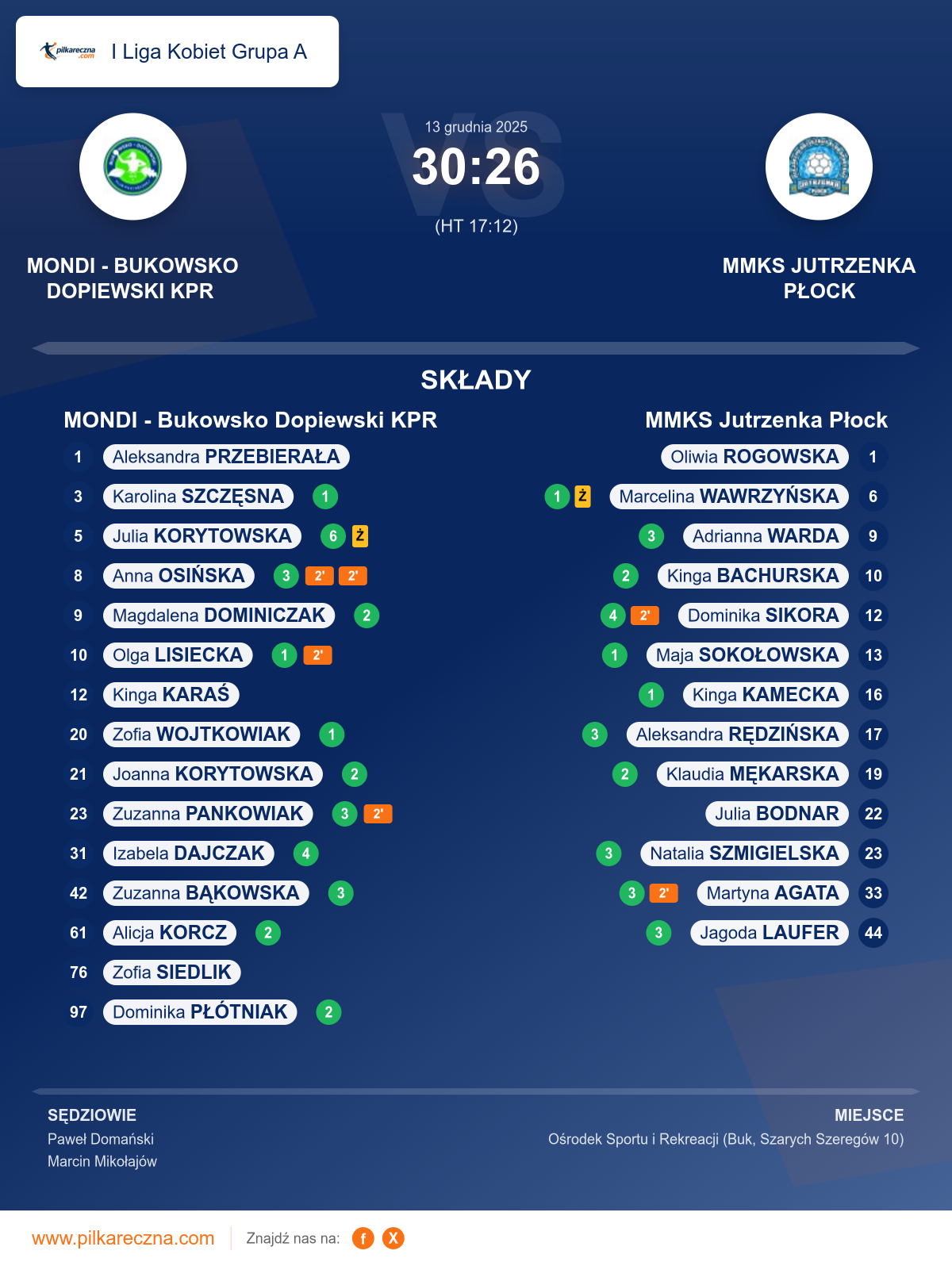 Podsumowanie meczu - I Liga Kobiet Grupa A kobiet: MONDI - Bukowsko Dopiewski KPR 30–26 MMKS Jutrzenka Płock