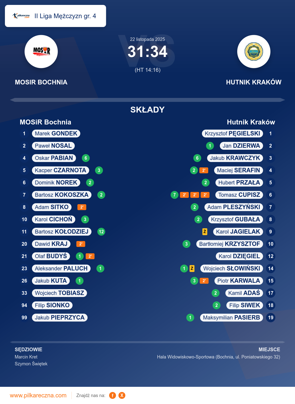Podsumowanie meczu - II Liga Mężczyzn gr. 4: MOSiR Bochnia 31–34 Hutnik Kraków