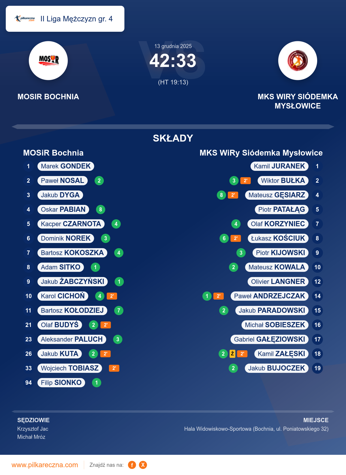 Podsumowanie meczu - II Liga Mężczyzn gr. 4: MOSiR Bochnia 42–33 MKS WiRy Siódemka Mysłowice
