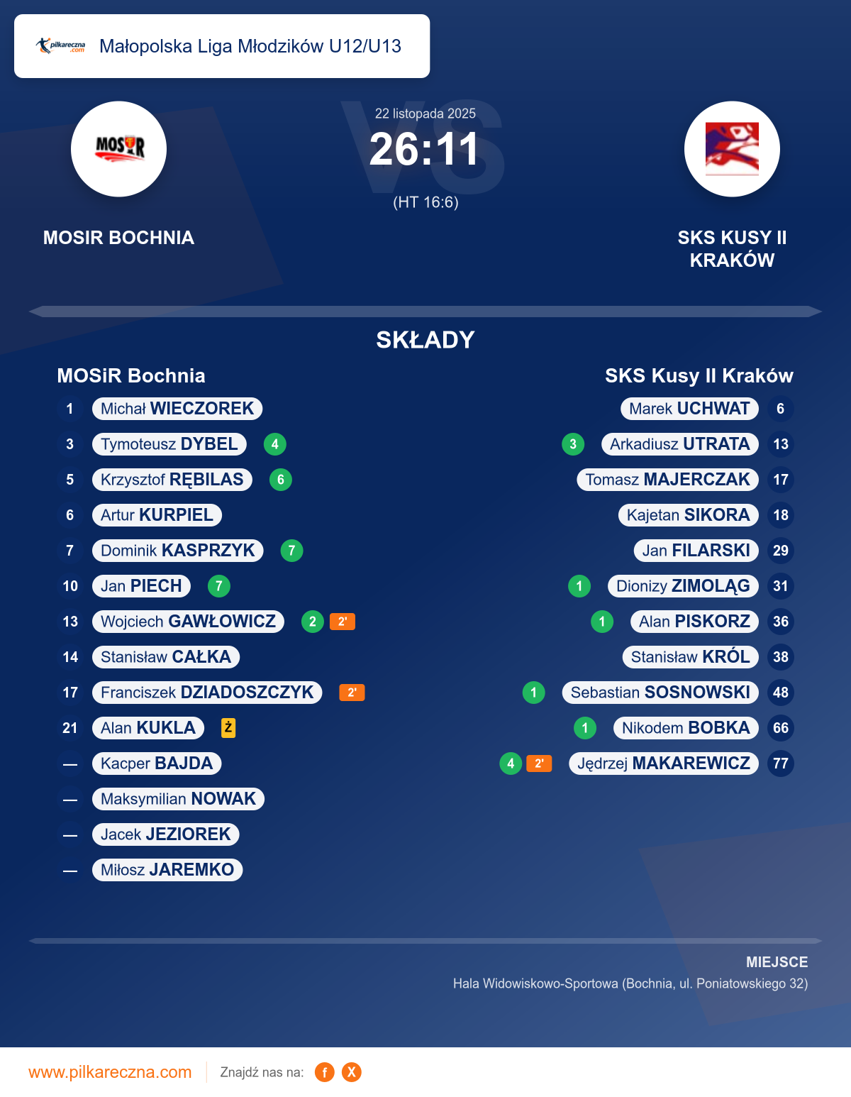 Podsumowanie meczu - Małopolska Liga Młodzików U12/U13: MOSiR Bochnia 26–11 SKS Kusy II Kraków